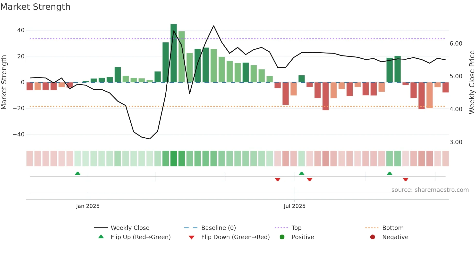 SFOODS weekly Market Strength chart