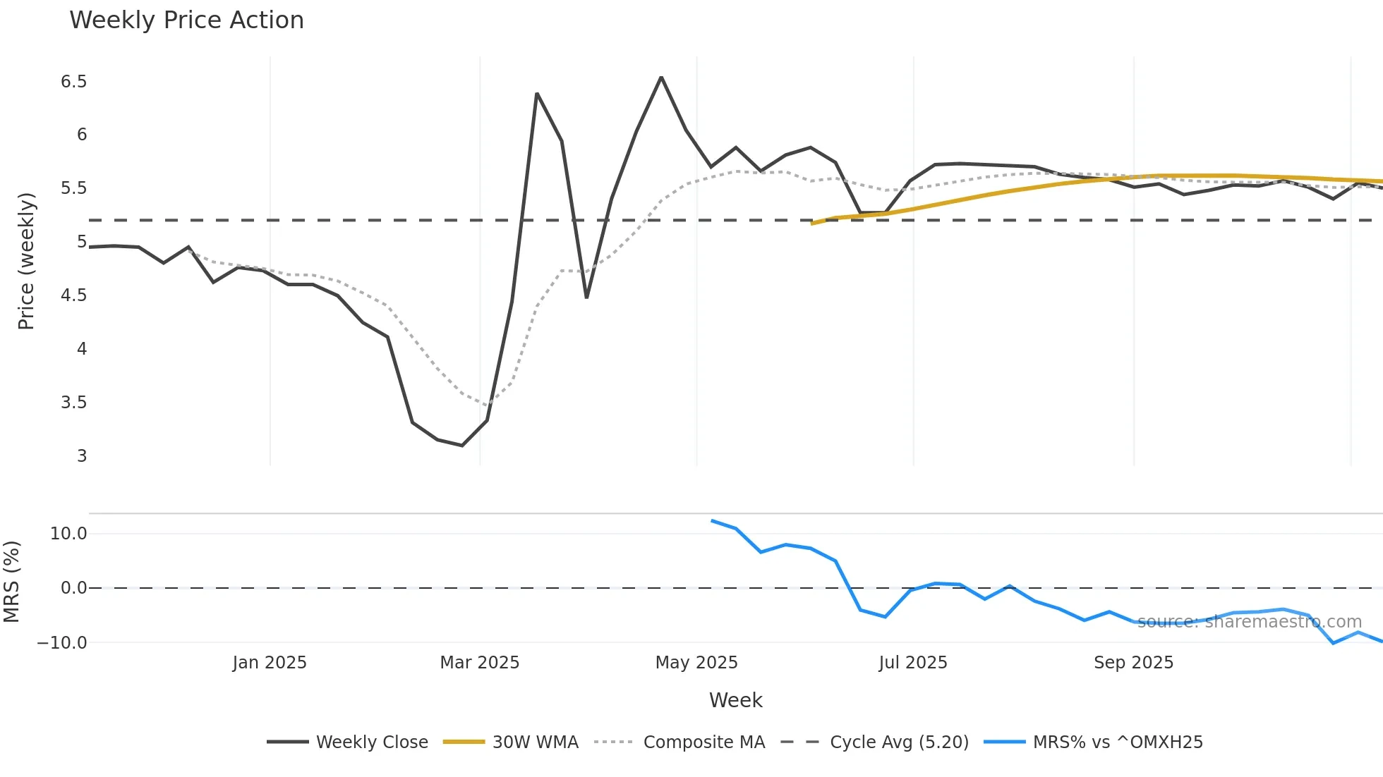 SFOODS weekly Price Action chart, closing 2025-11-10