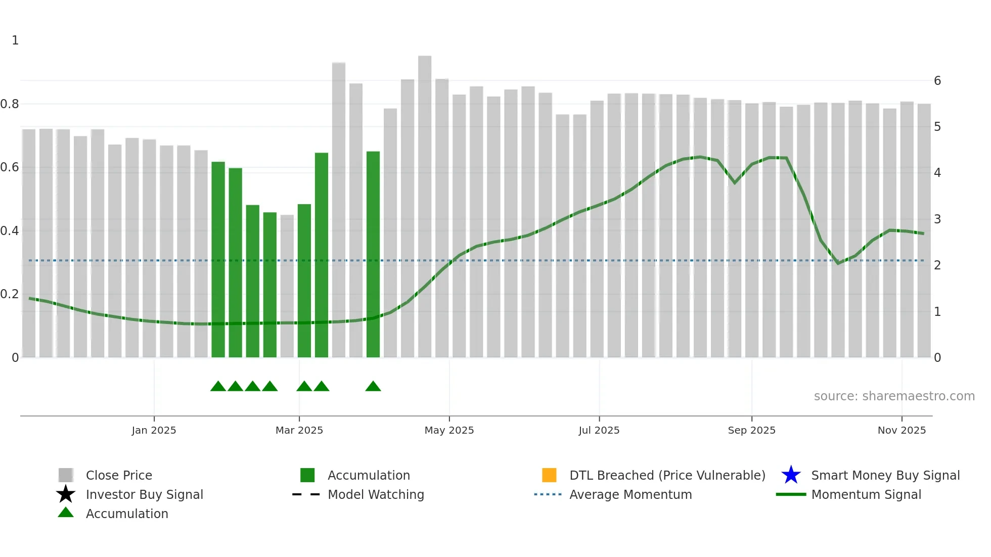 SFOODS weekly Smart Money chart