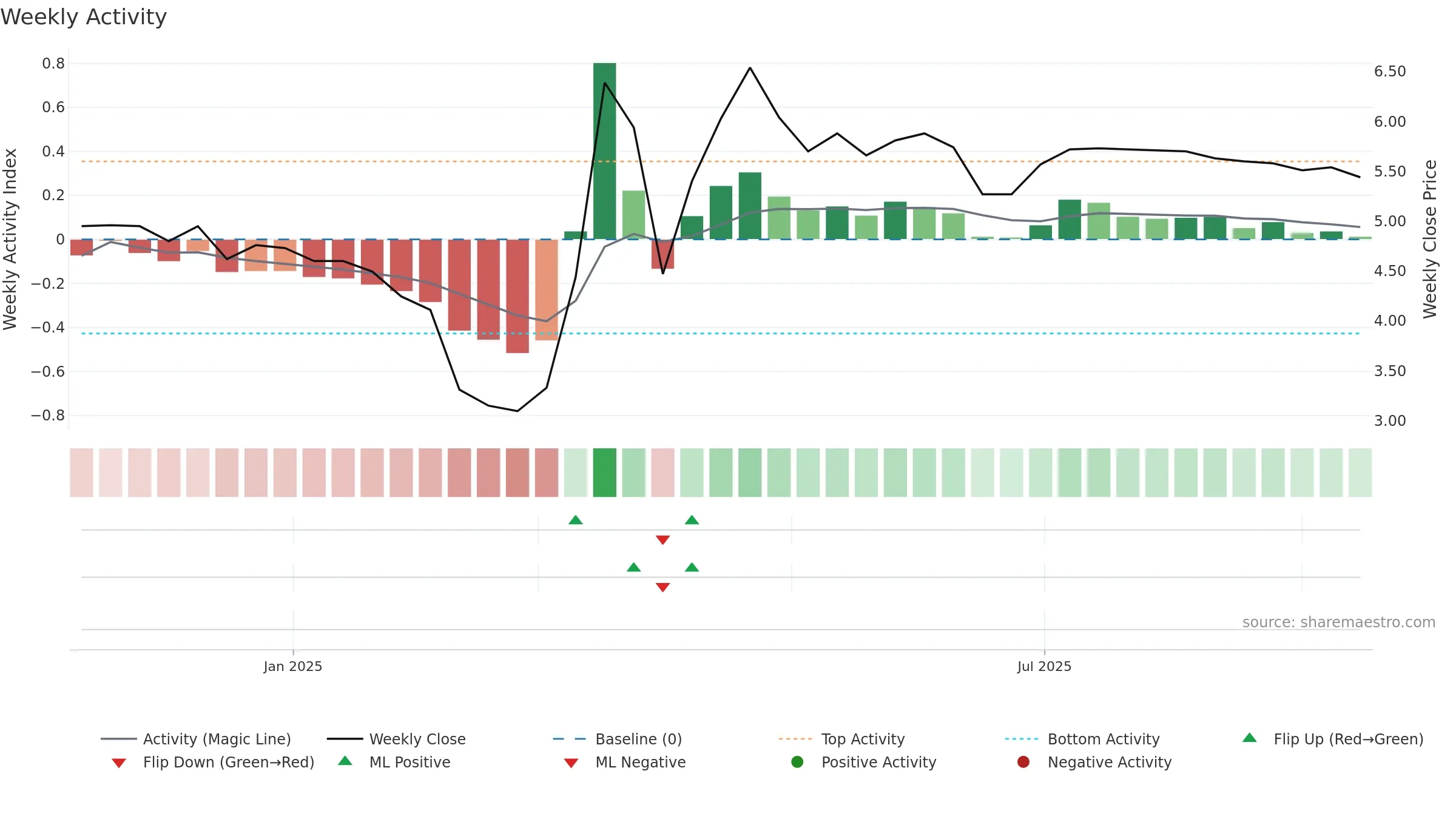 SFOODS weekly Activity chart, closing 2025-09-15.