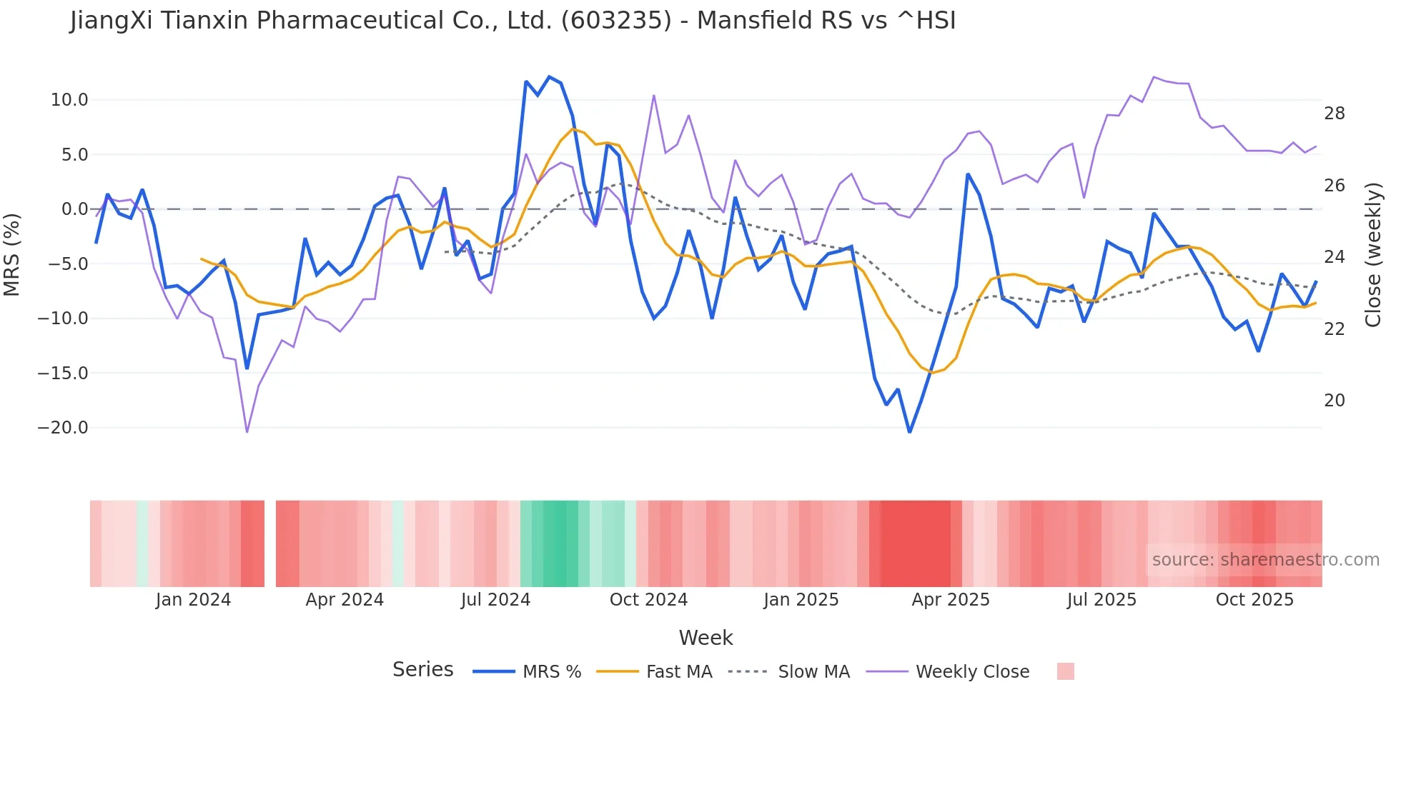 603235 Mansfield Relative Strength chart