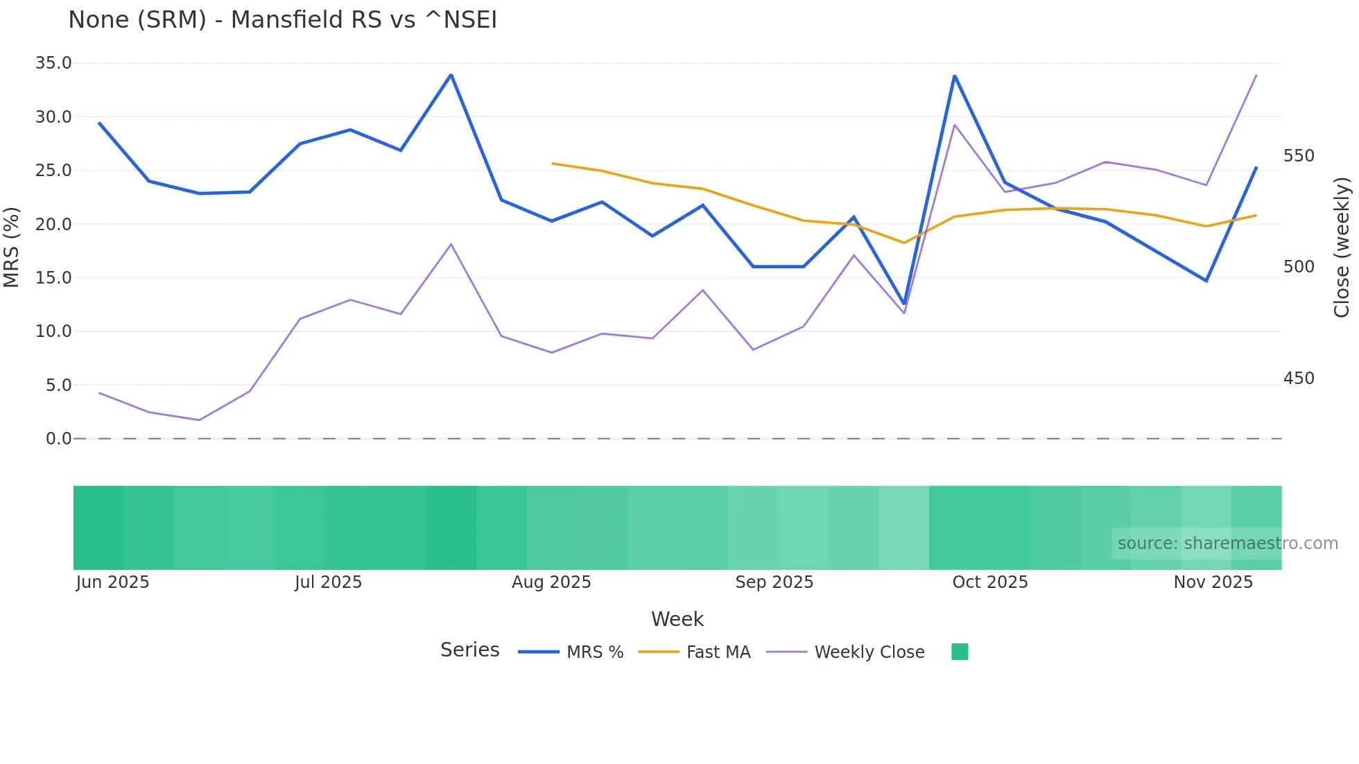 SRM Mansfield Relative Strength chart