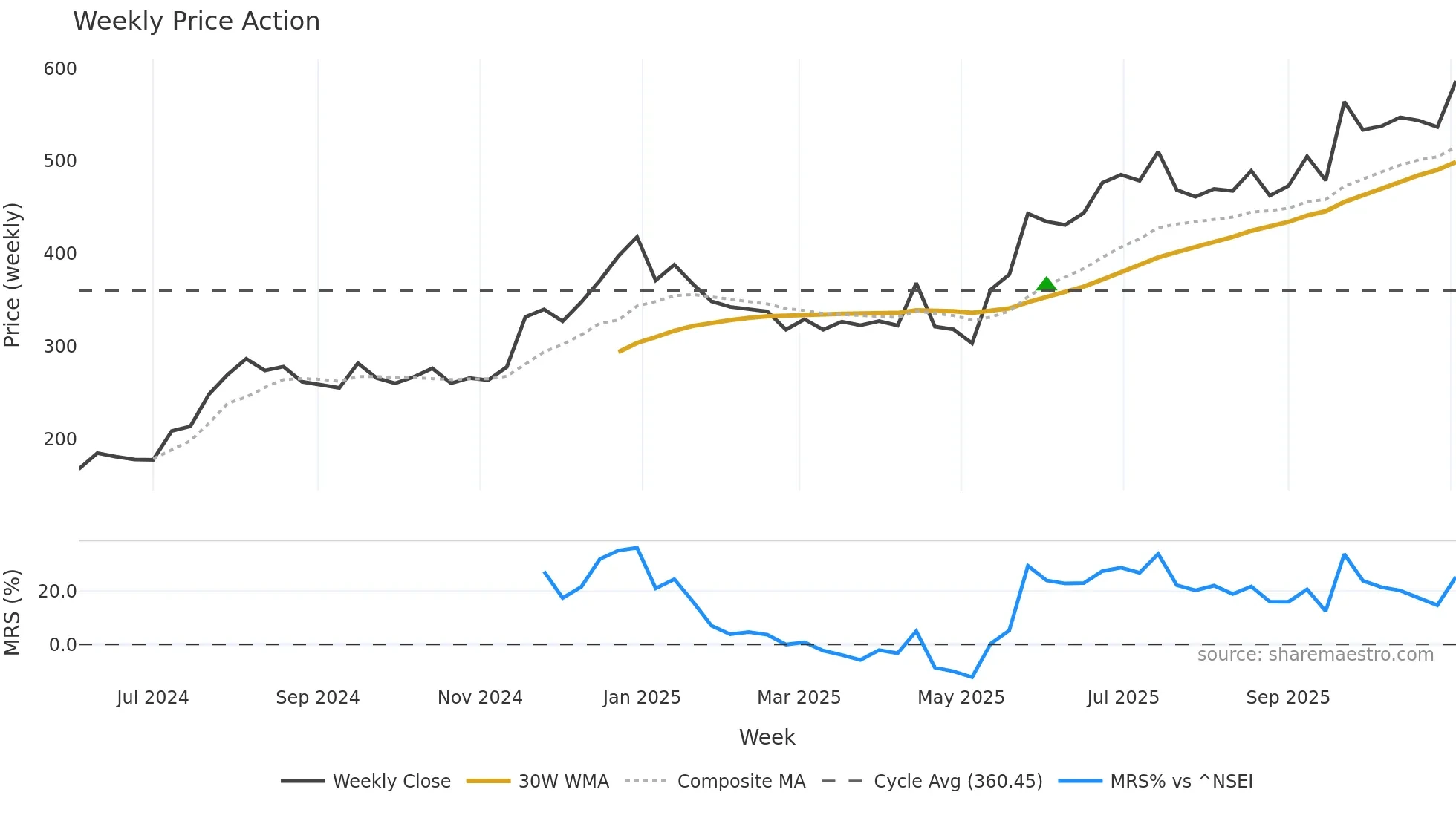 SRM weekly Price Action chart, closing 2025-11-03
