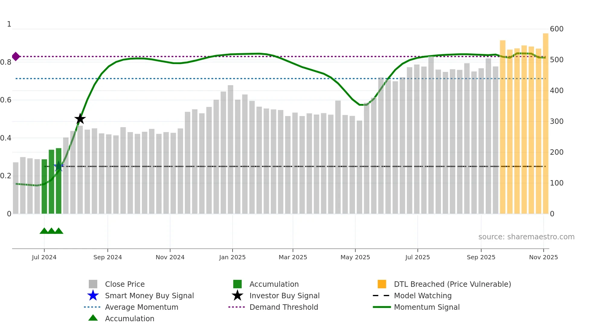 SRM weekly Smart Money chart
