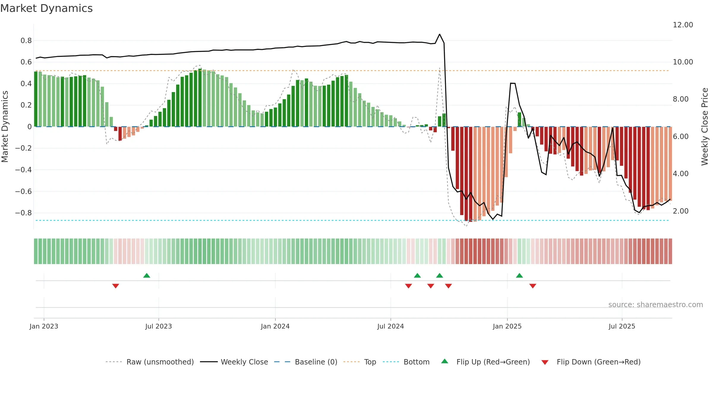 BDMD weekly Market Dynamics chart, closing 2025-09-15.