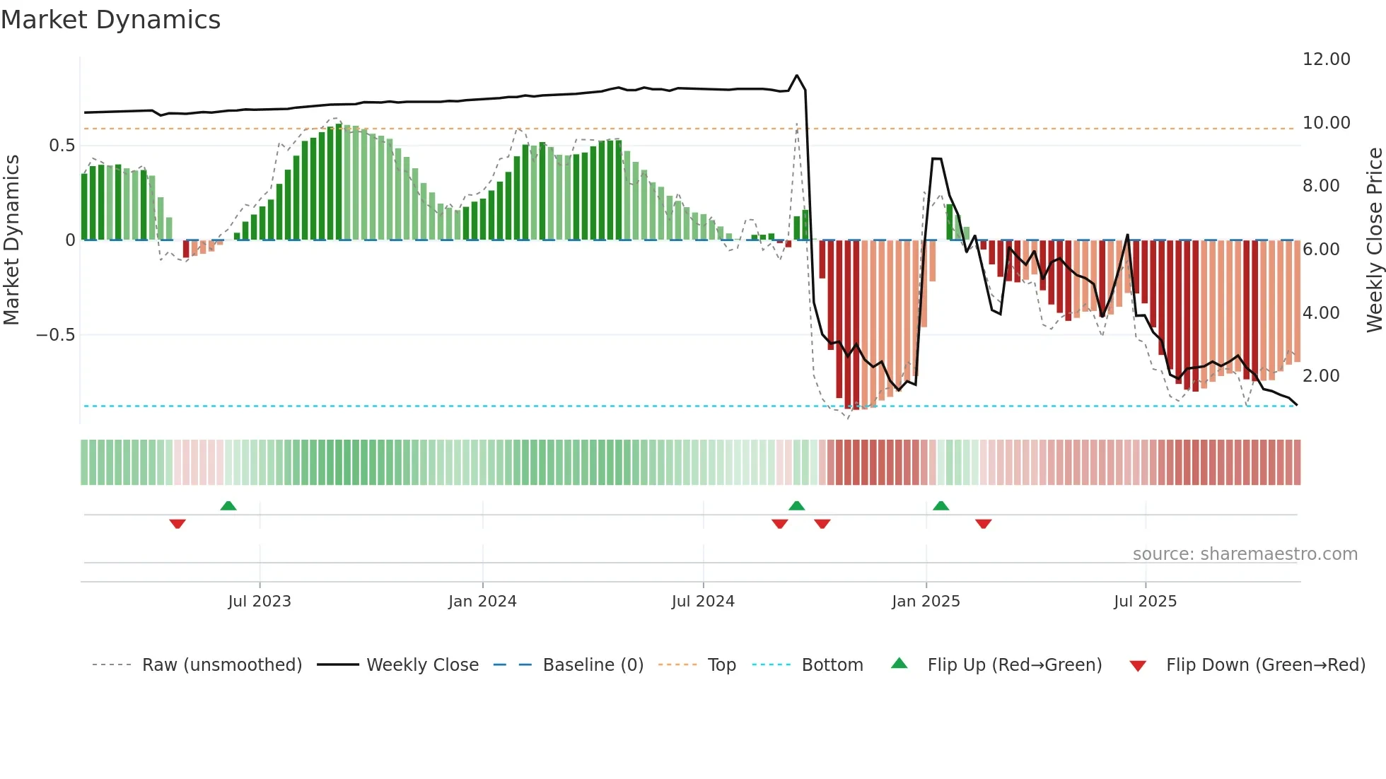 BDMD weekly Market Dynamics chart