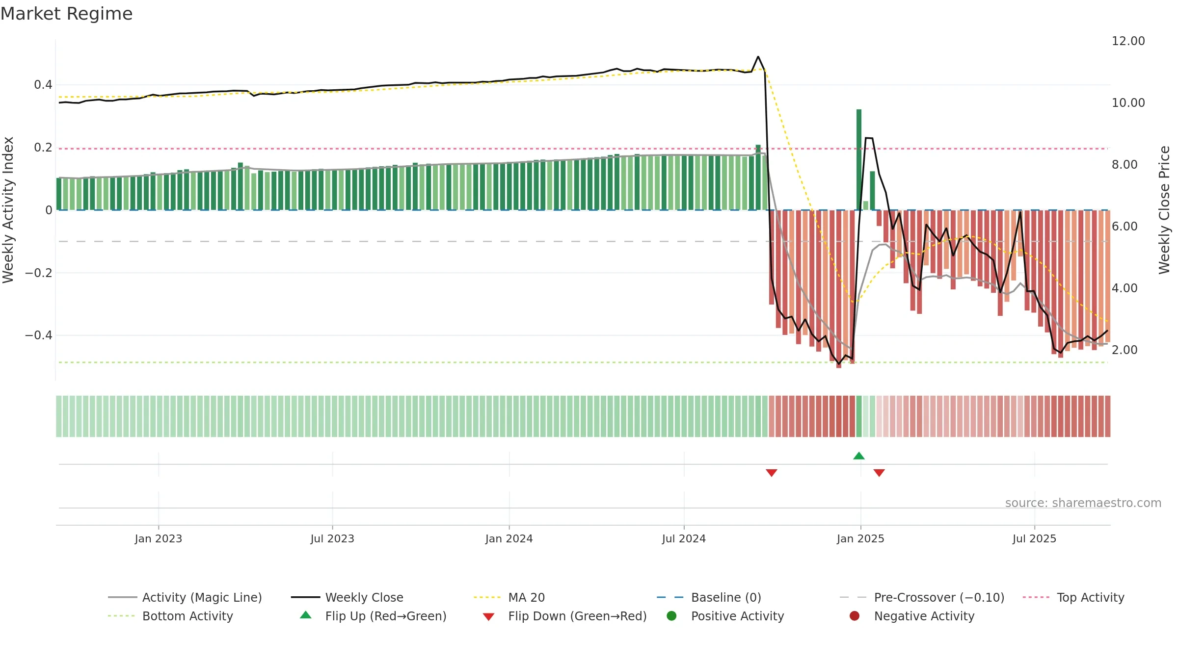 BDMD weekly Market Snapshot chart, closing 2025-09-15.