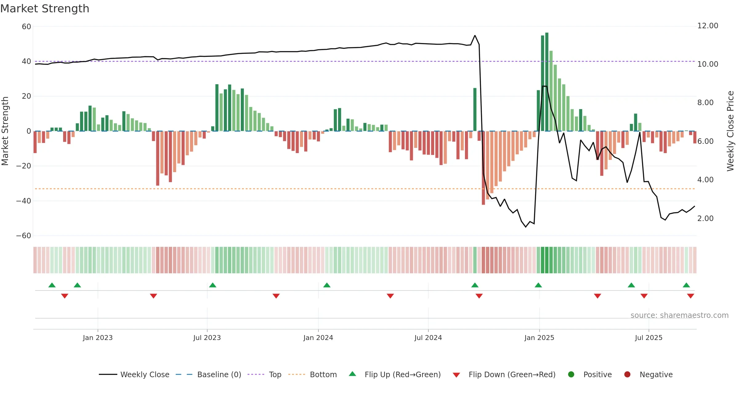 BDMD weekly Market Strength chart, closing 2025-09-15.