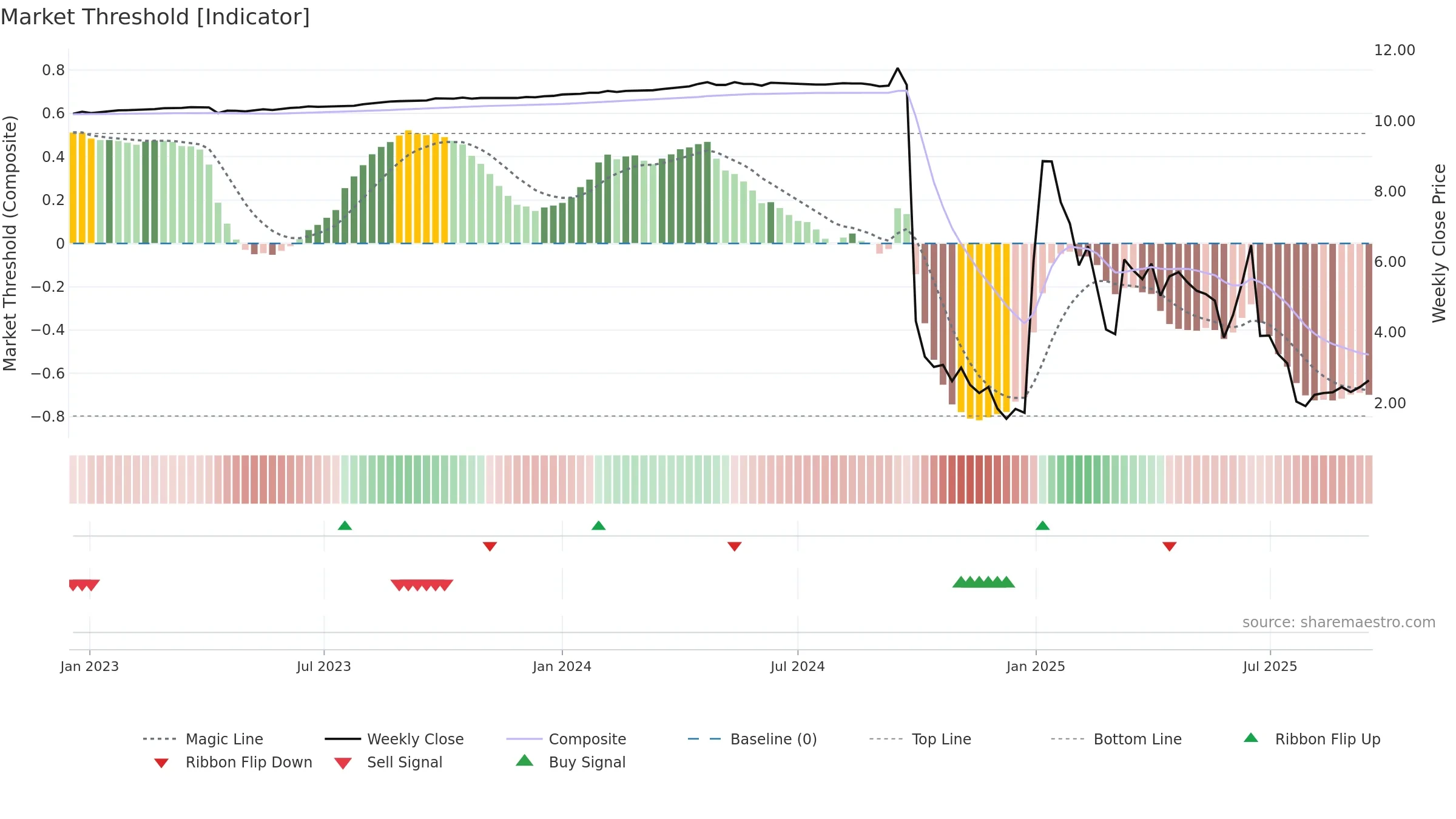 BDMD weekly Market Threshold chart, closing 2025-09-15.