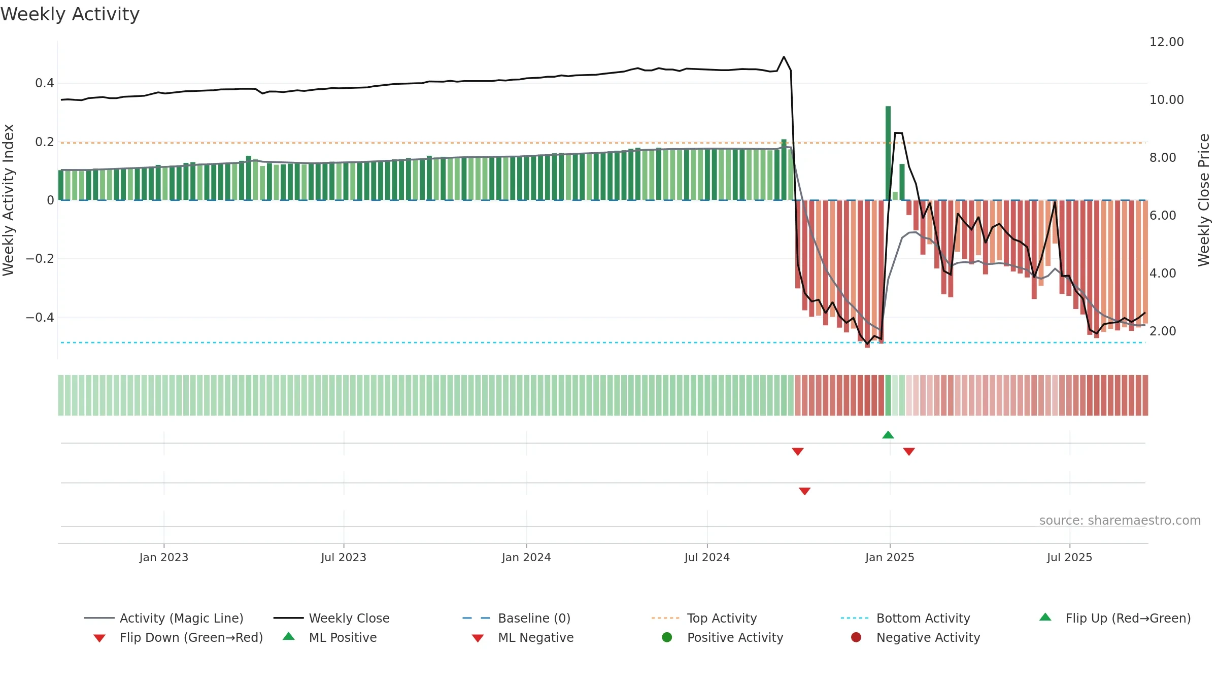 BDMD weekly Activity chart, closing 2025-09-15.