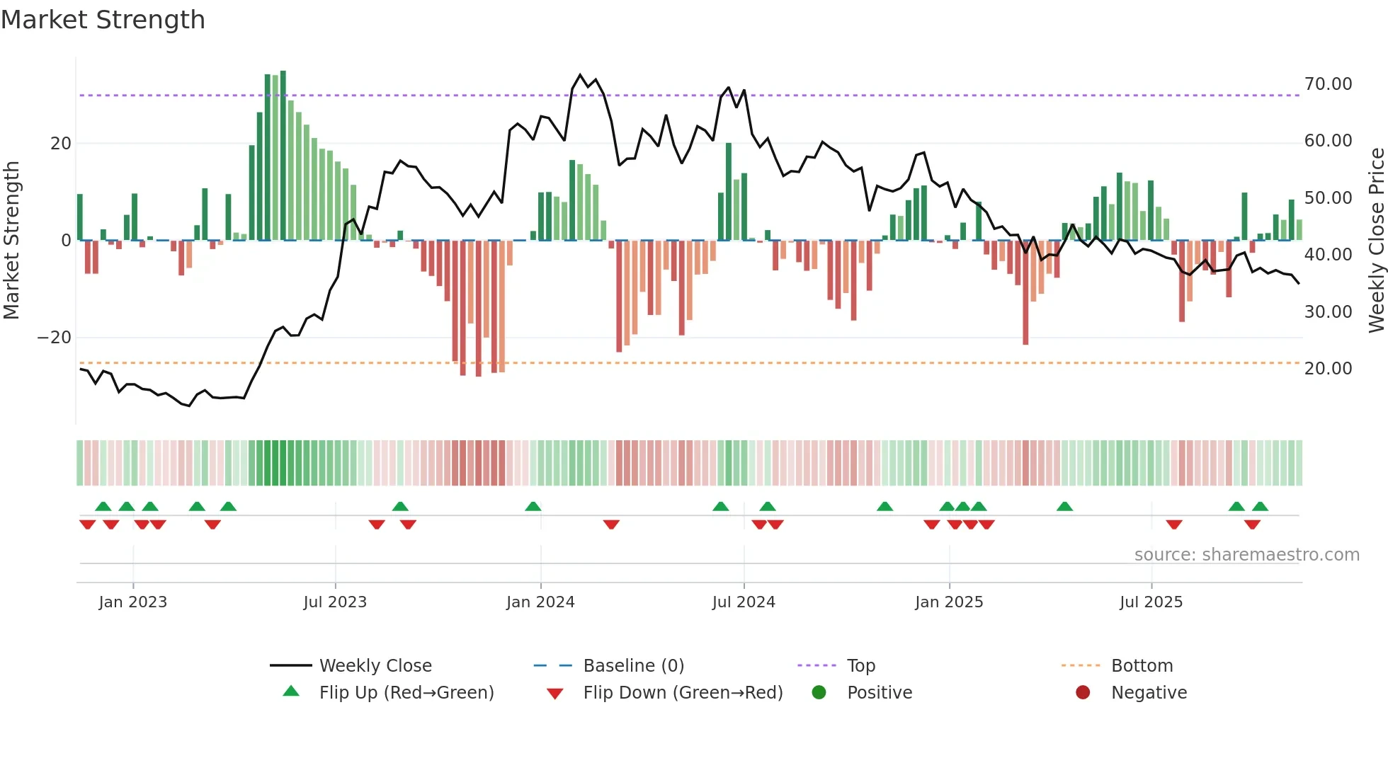 PATELENG weekly Market Strength chart