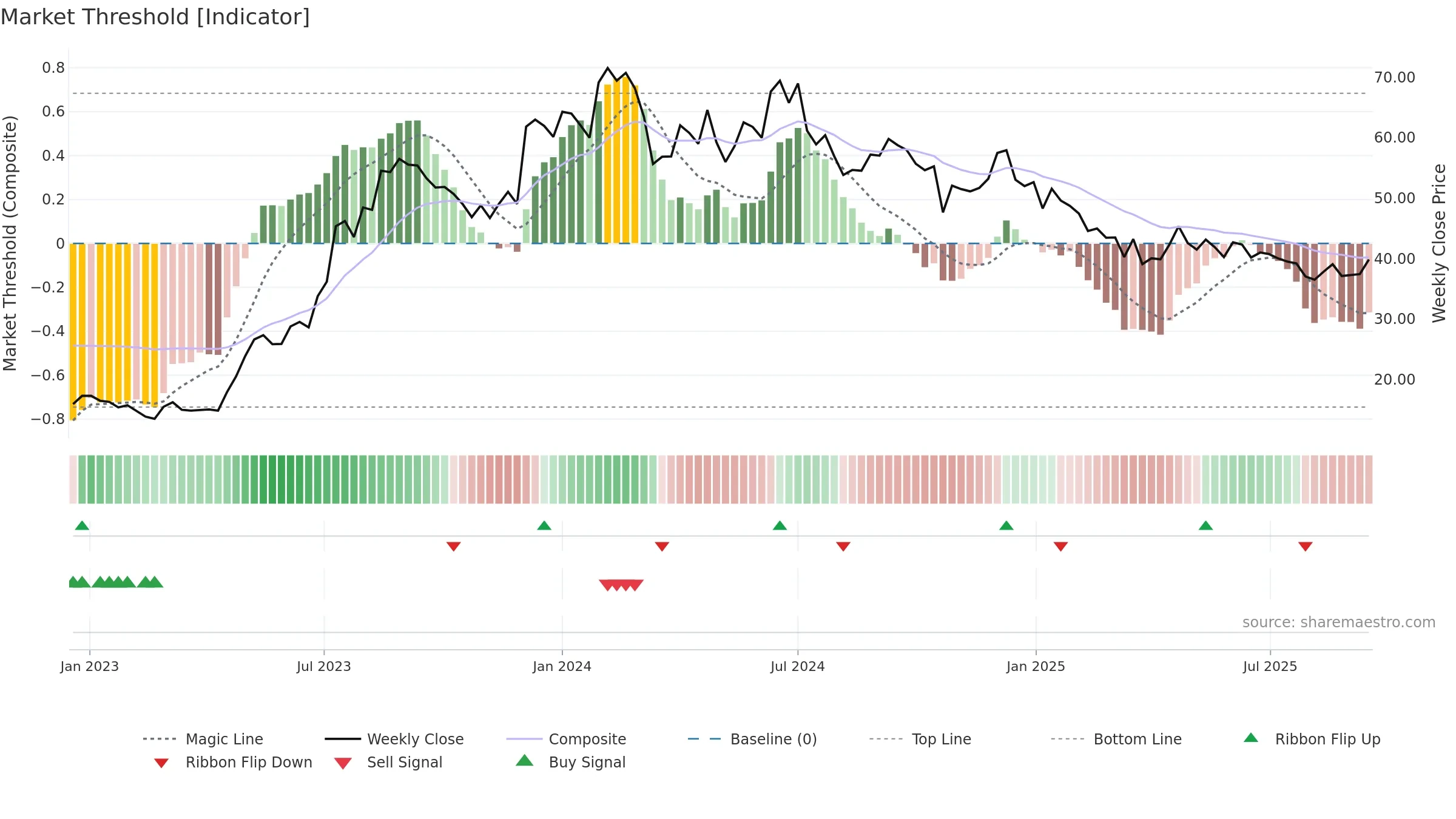 PATELENG weekly Market Threshold chart, closing 2025-09-15.