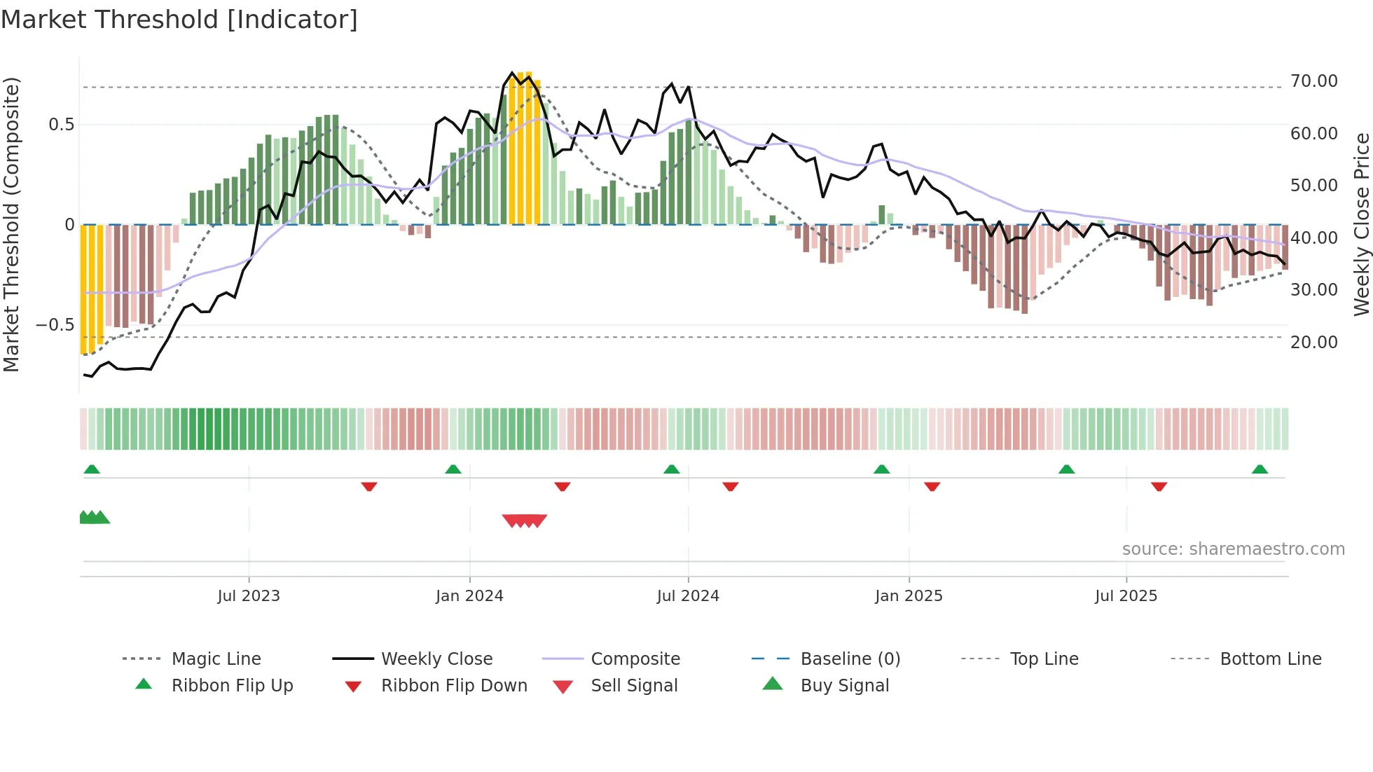 PATELENG weekly Market Threshold chart