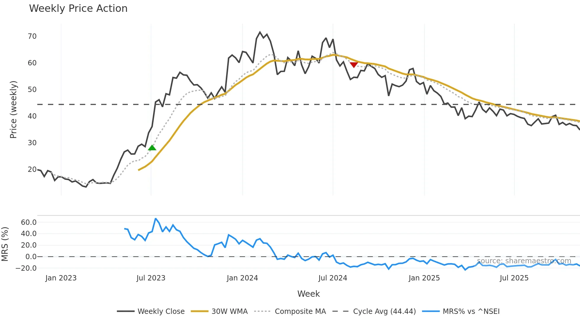 PATELENG weekly Price Action chart, closing 2025-11-10