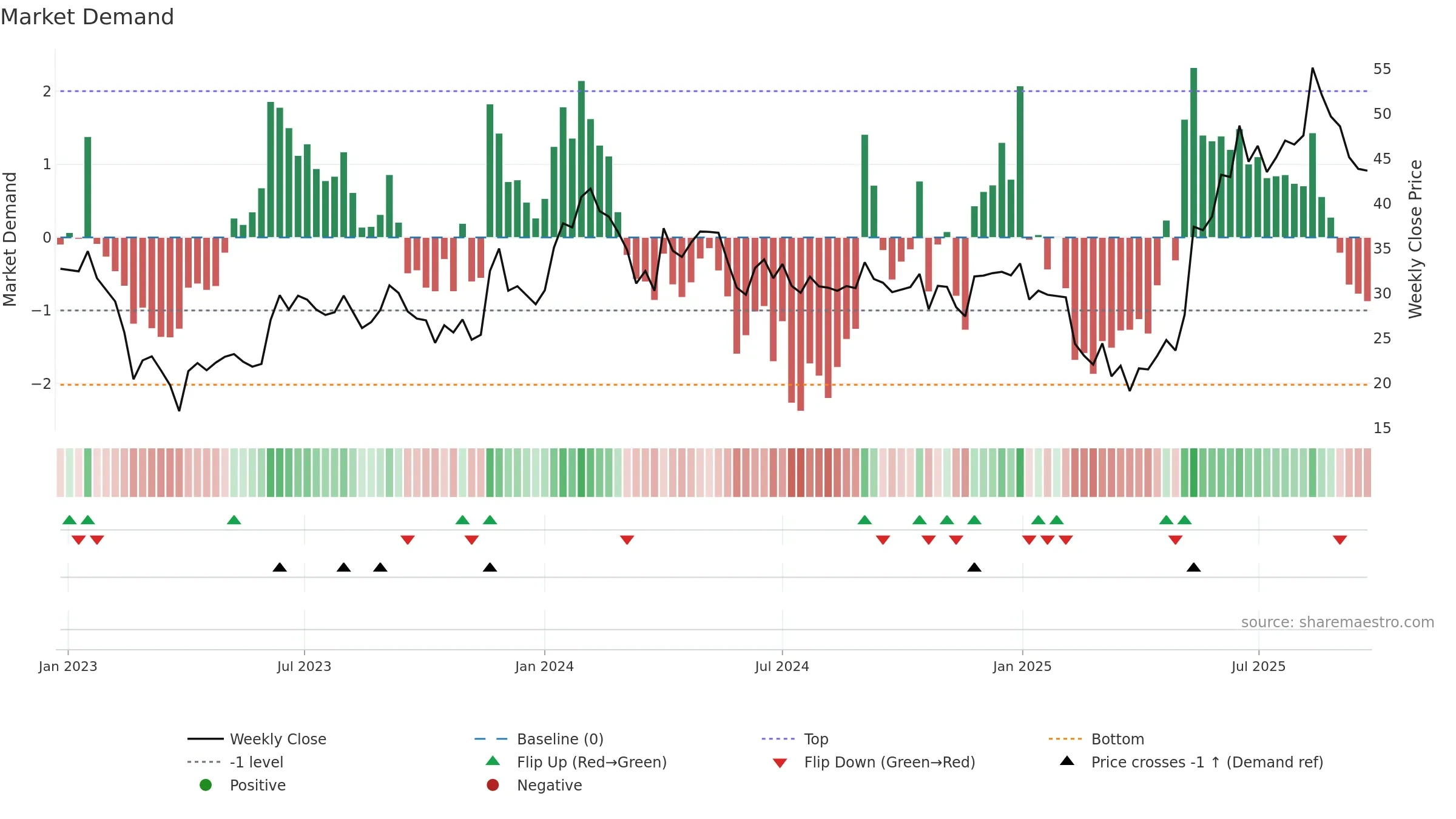 GINNIFILA weekly Market Demand chart, closing 2025-09-22.