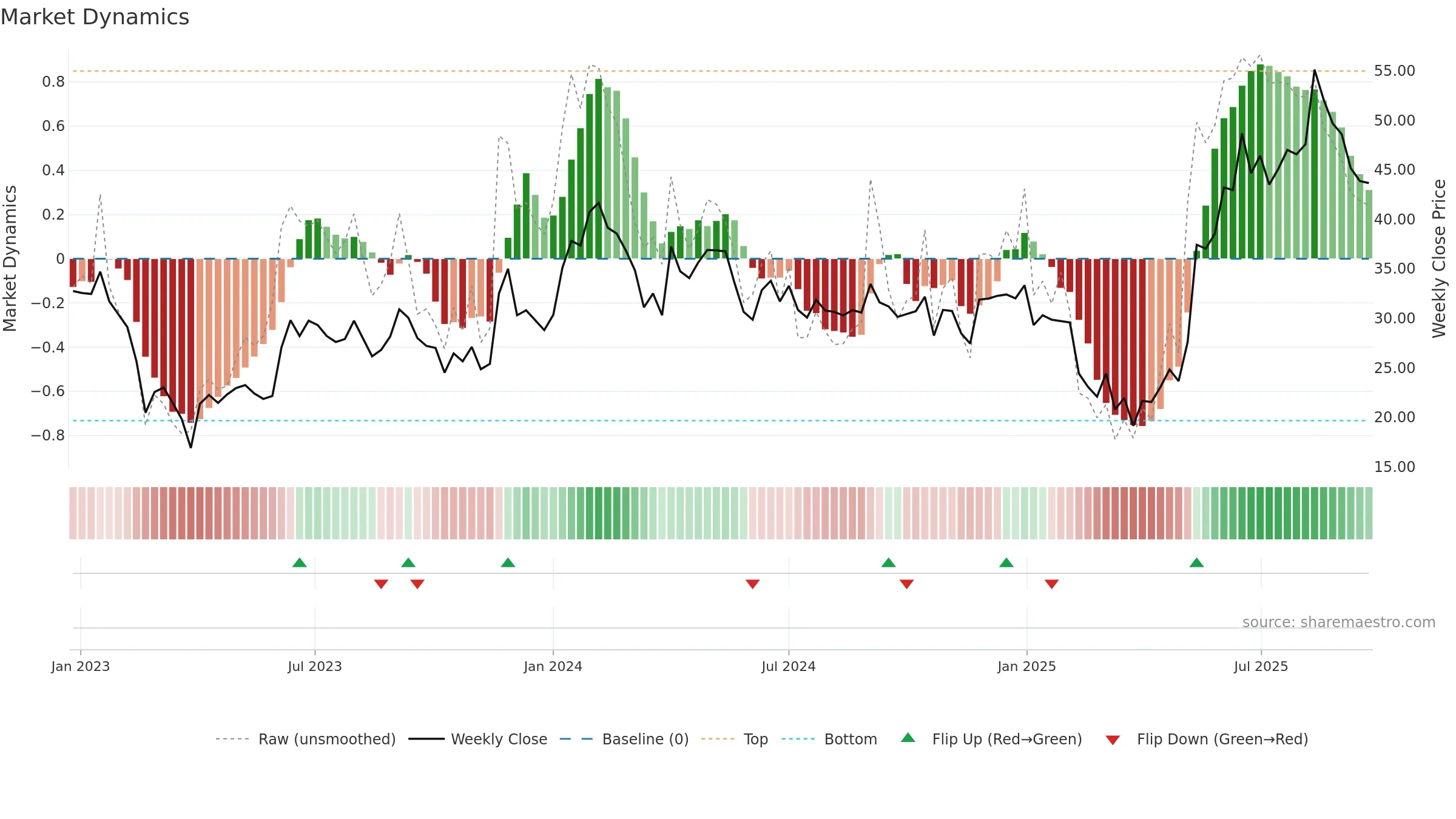 GINNIFILA weekly Market Dynamics chart, closing 2025-09-22.