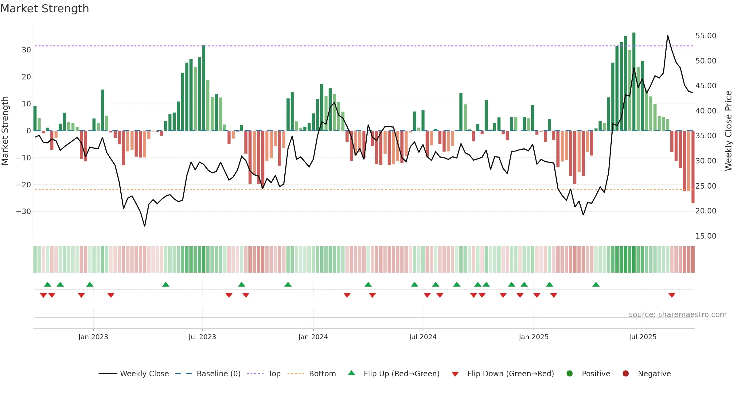 GINNIFILA weekly Market Strength chart, closing 2025-09-22.