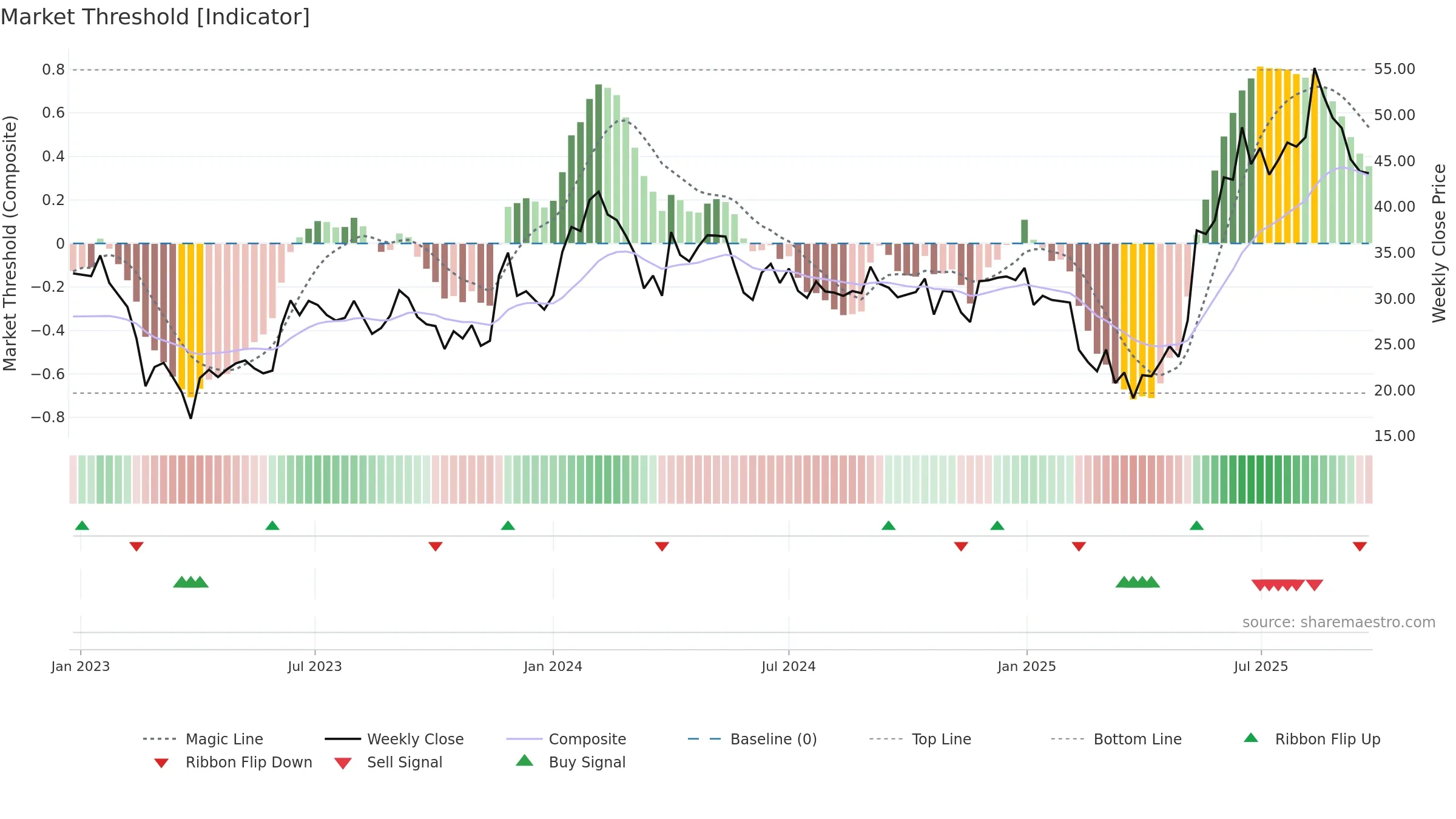 GINNIFILA weekly Market Threshold chart, closing 2025-09-22.