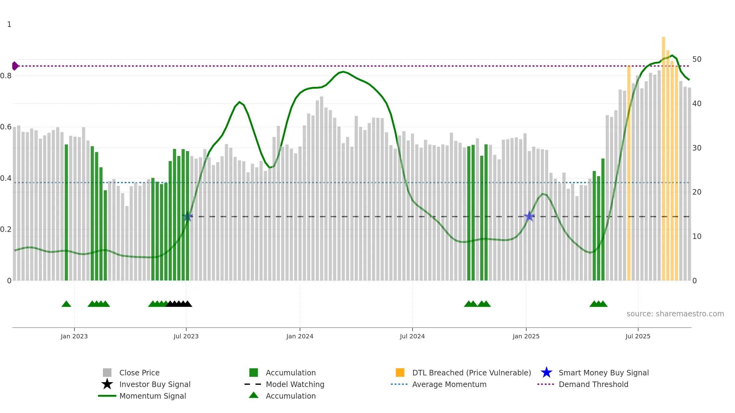 GINNIFILA weekly Smart Money chart, closing 2025-09-22.