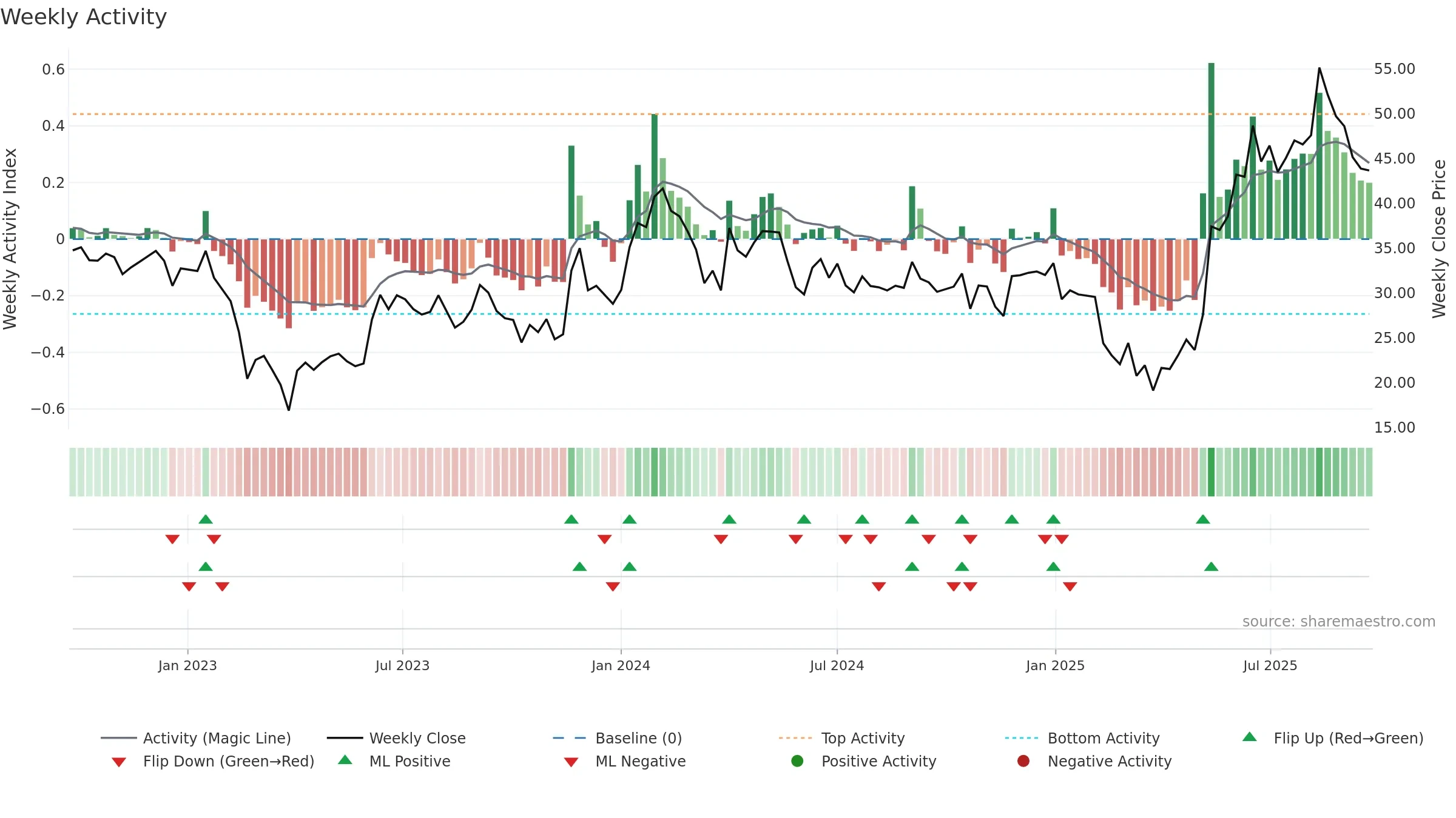 GINNIFILA weekly Activity chart, closing 2025-09-22.
