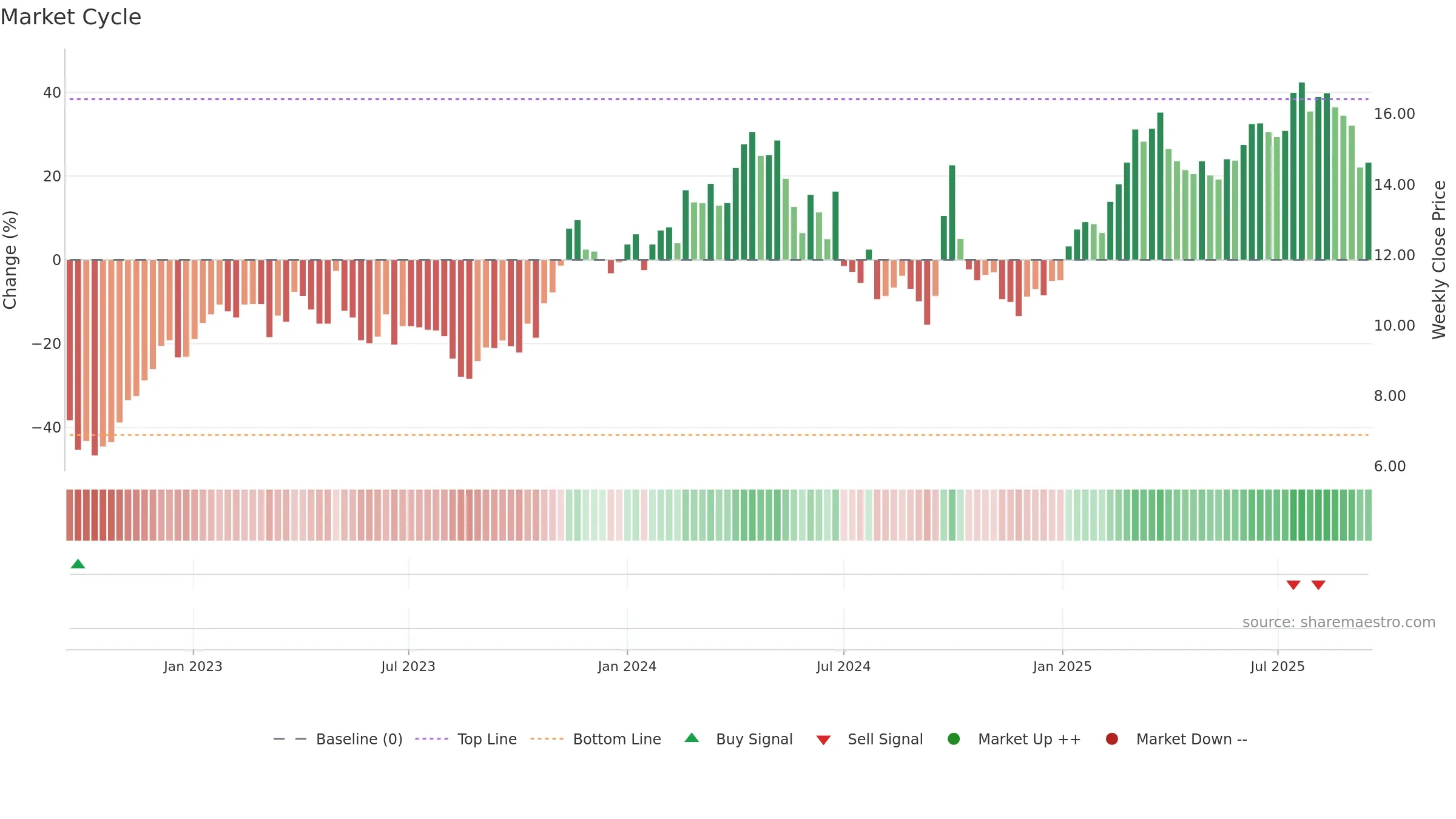 2338 weekly Market Cycle chart, closing 2025-09-15.