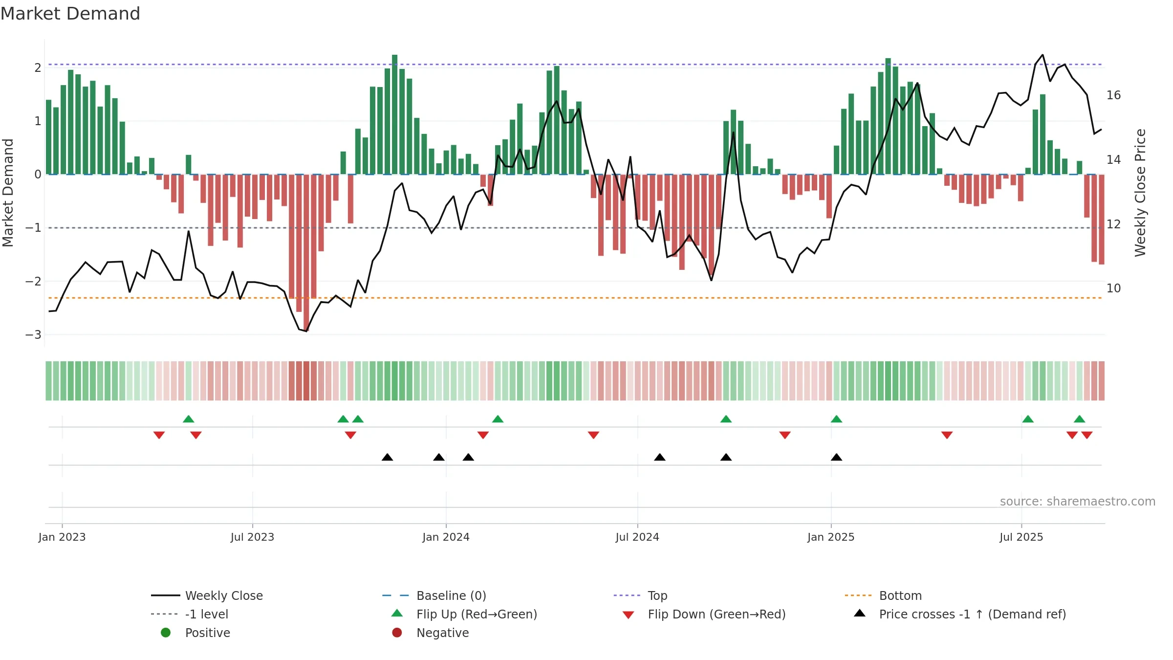 2338 weekly Market Demand chart, closing 2025-09-15.