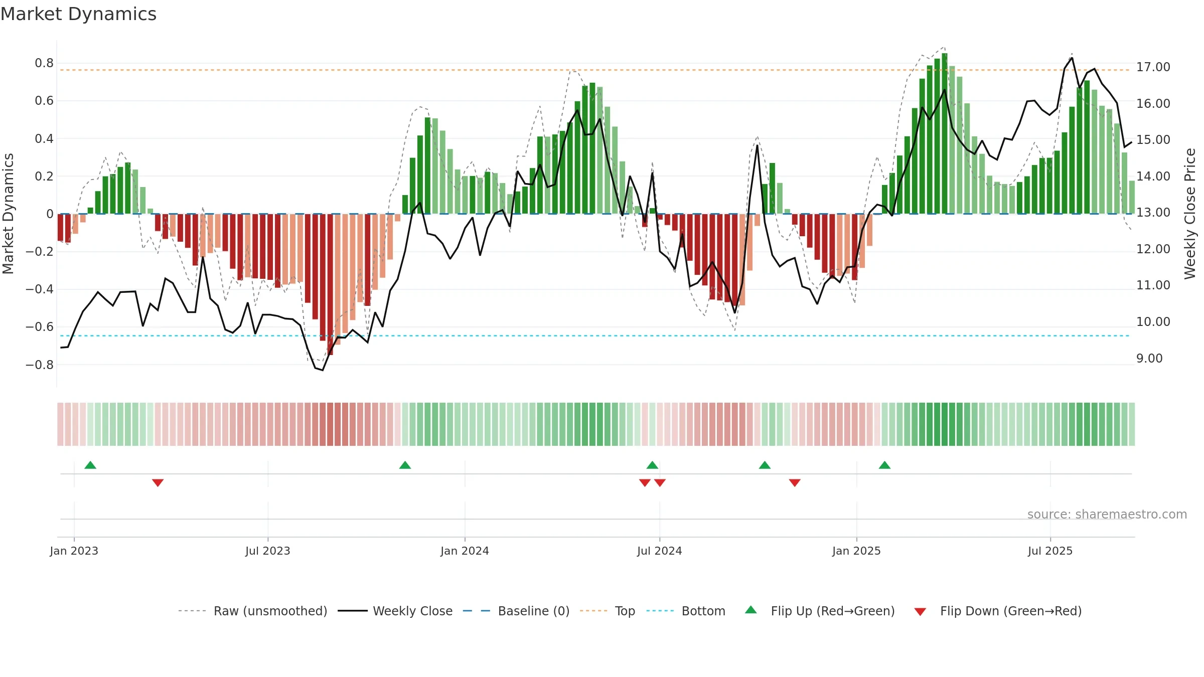 2338 weekly Market Dynamics chart, closing 2025-09-15.