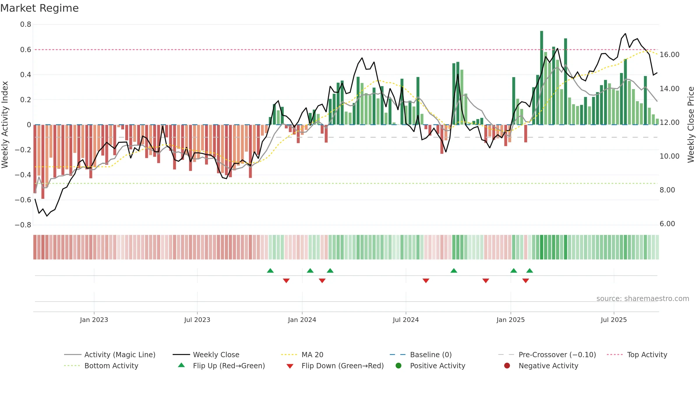 2338 weekly Market Snapshot chart, closing 2025-09-15.