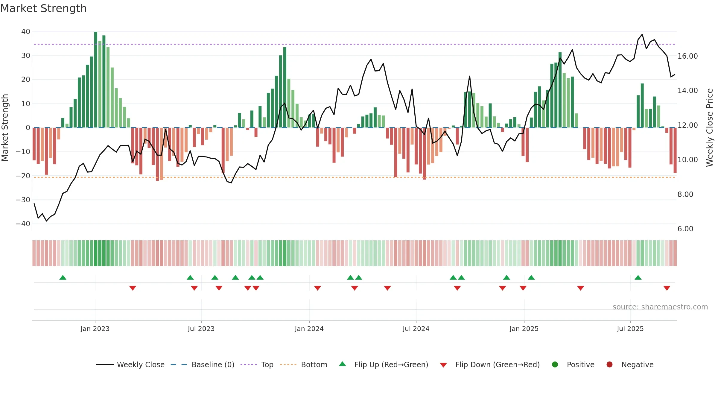 2338 weekly Market Strength chart, closing 2025-09-15.