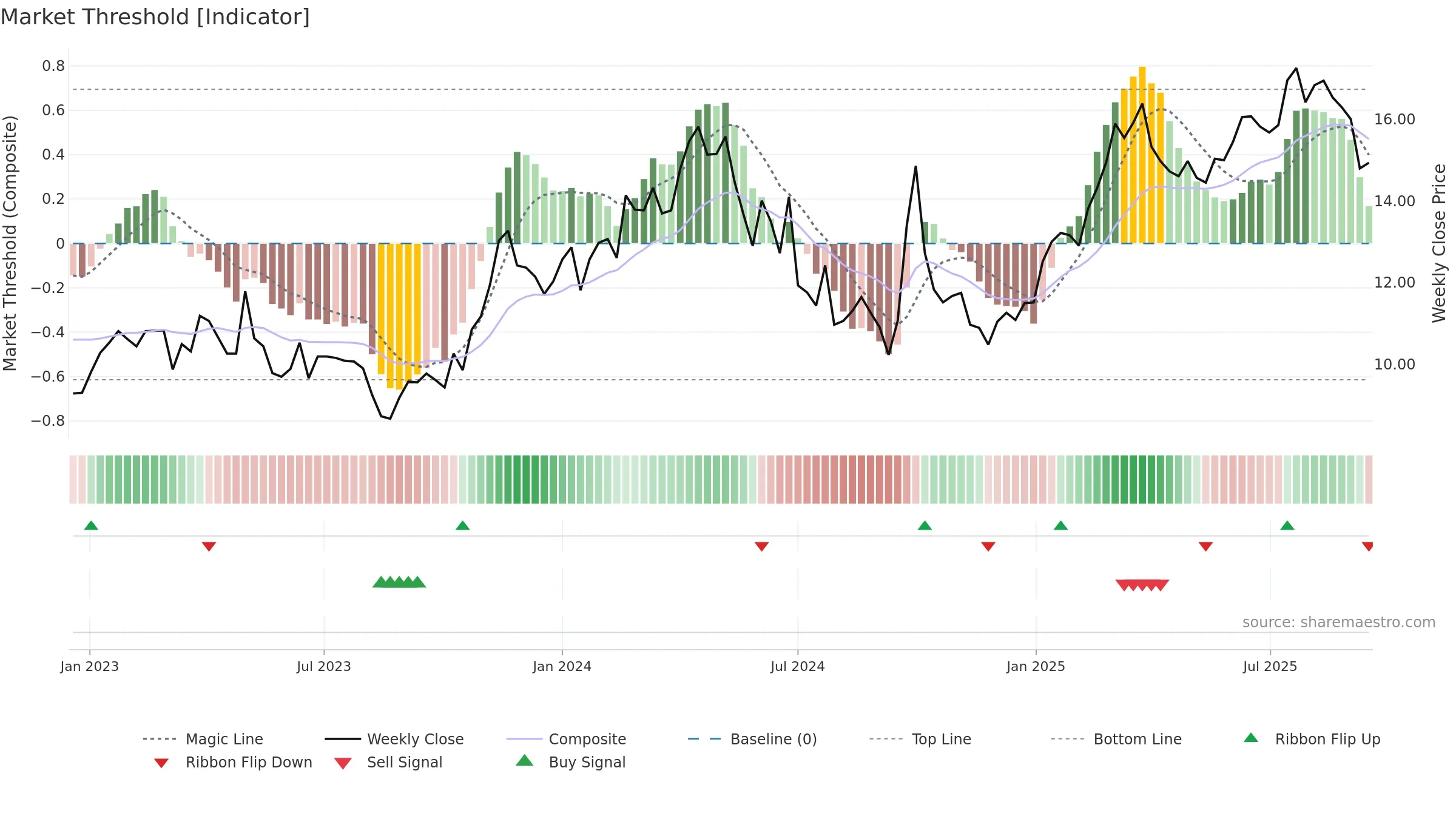 2338 weekly Market Threshold chart, closing 2025-09-15.