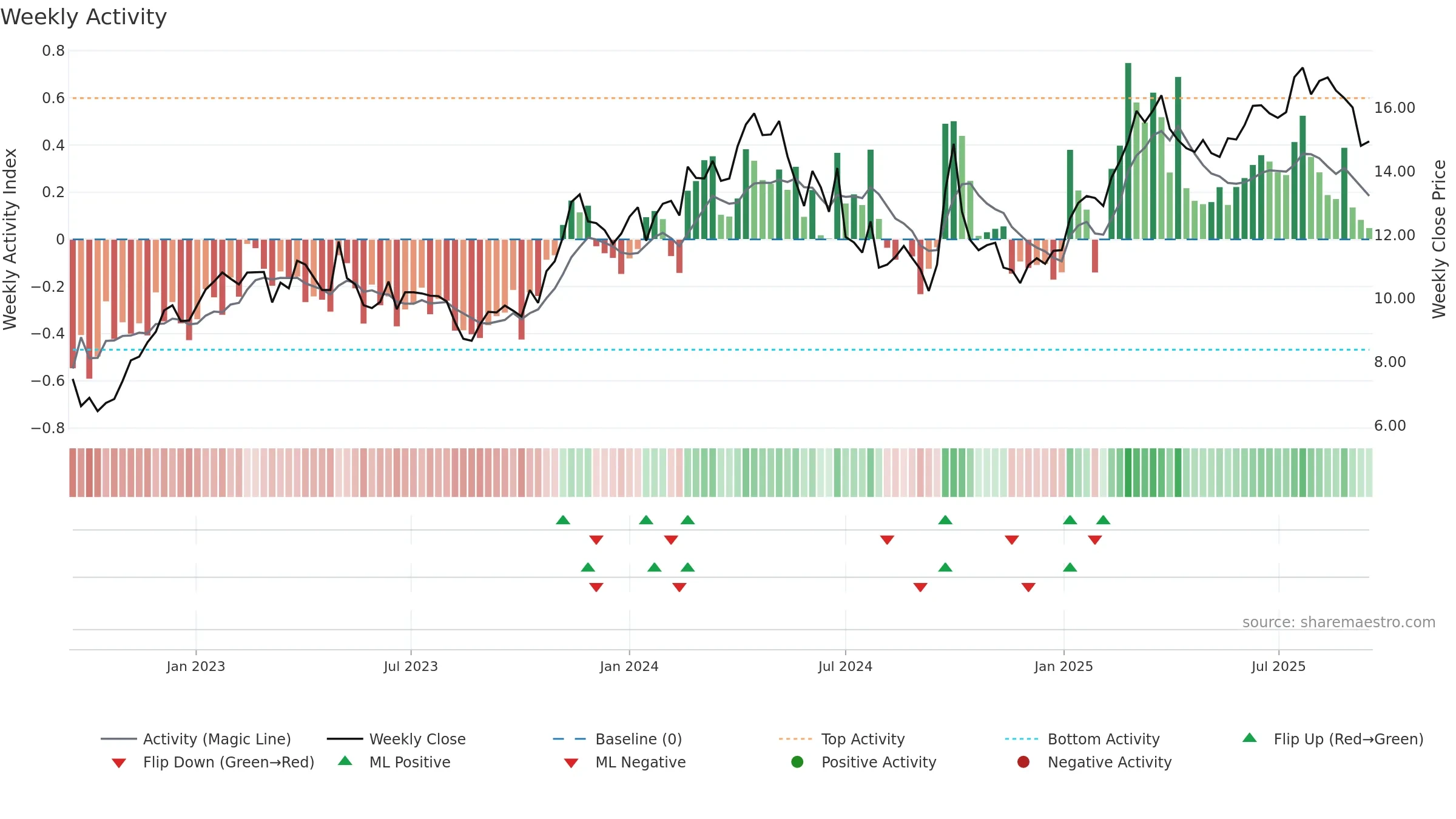 2338 weekly Activity chart, closing 2025-09-15.