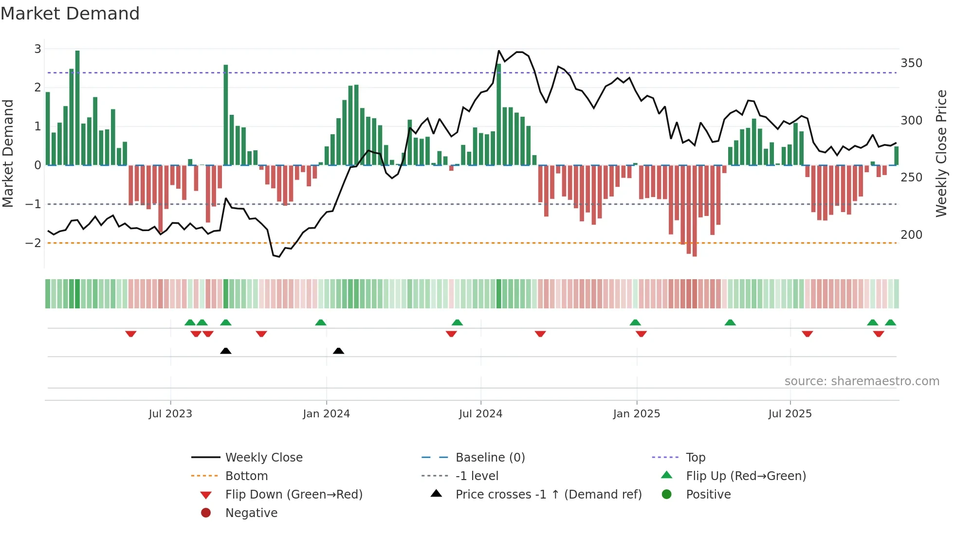 PETRONET weekly Market Demand chart