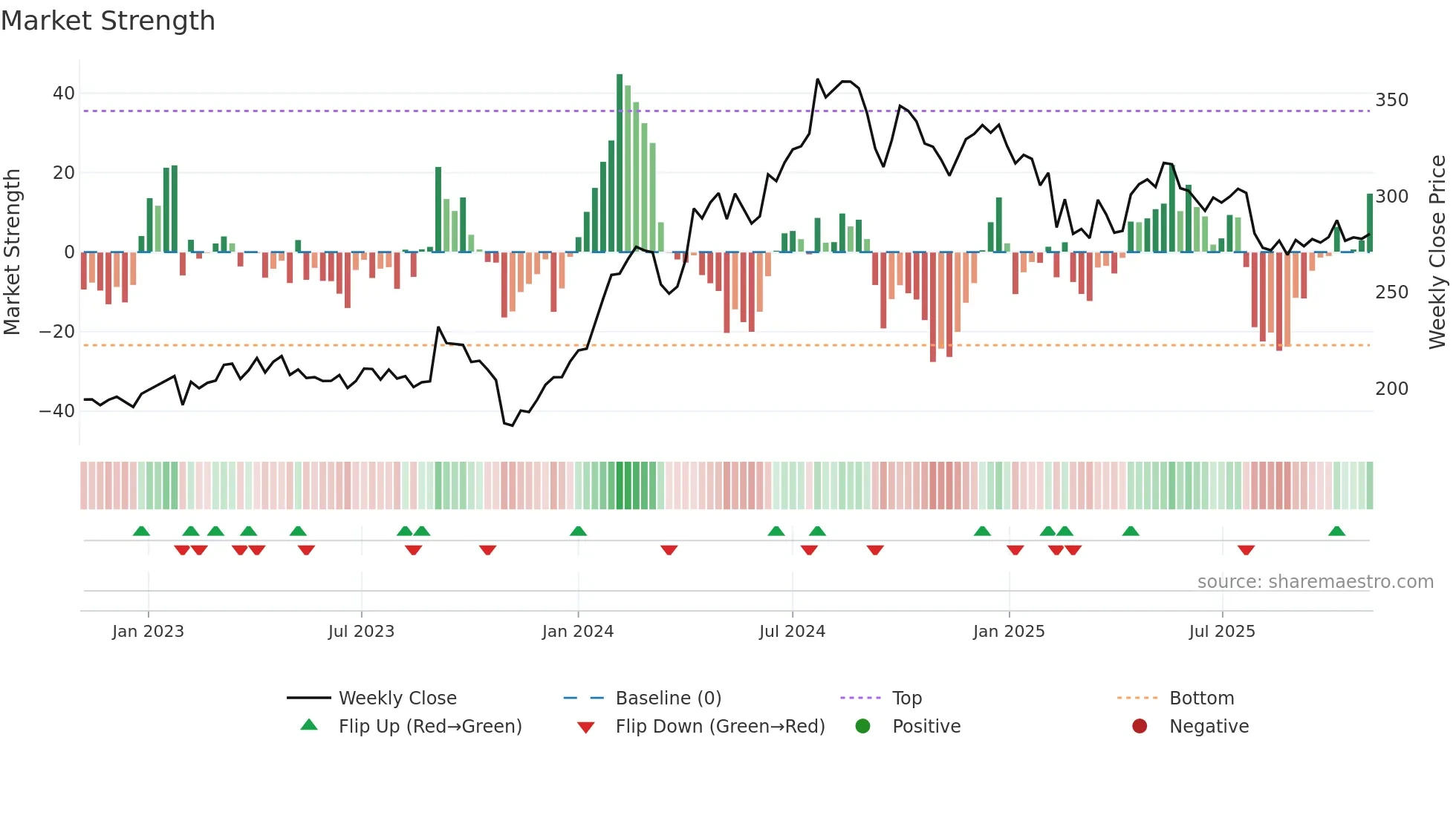 PETRONET weekly Market Strength chart