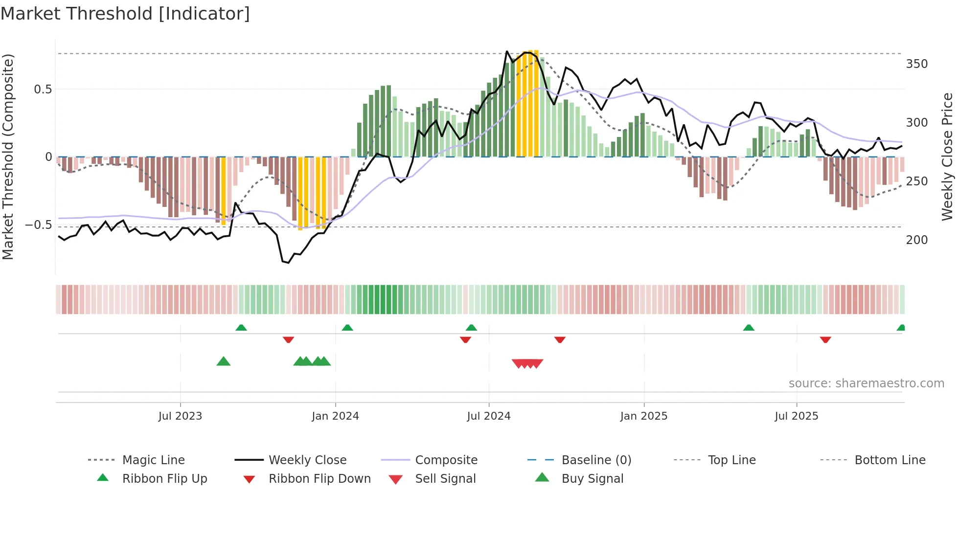 PETRONET weekly Market Threshold chart