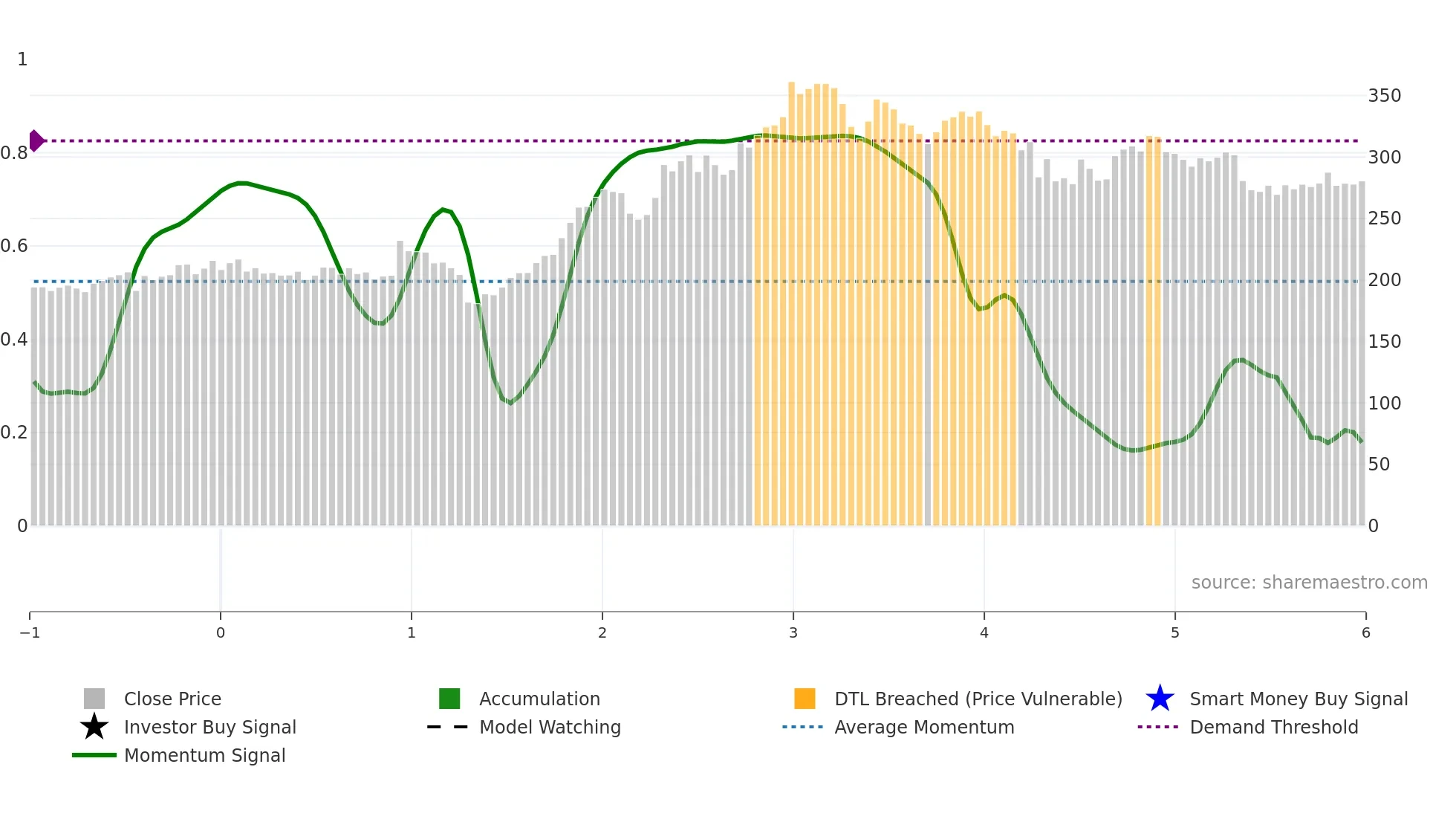 PETRONET weekly Smart Money chart