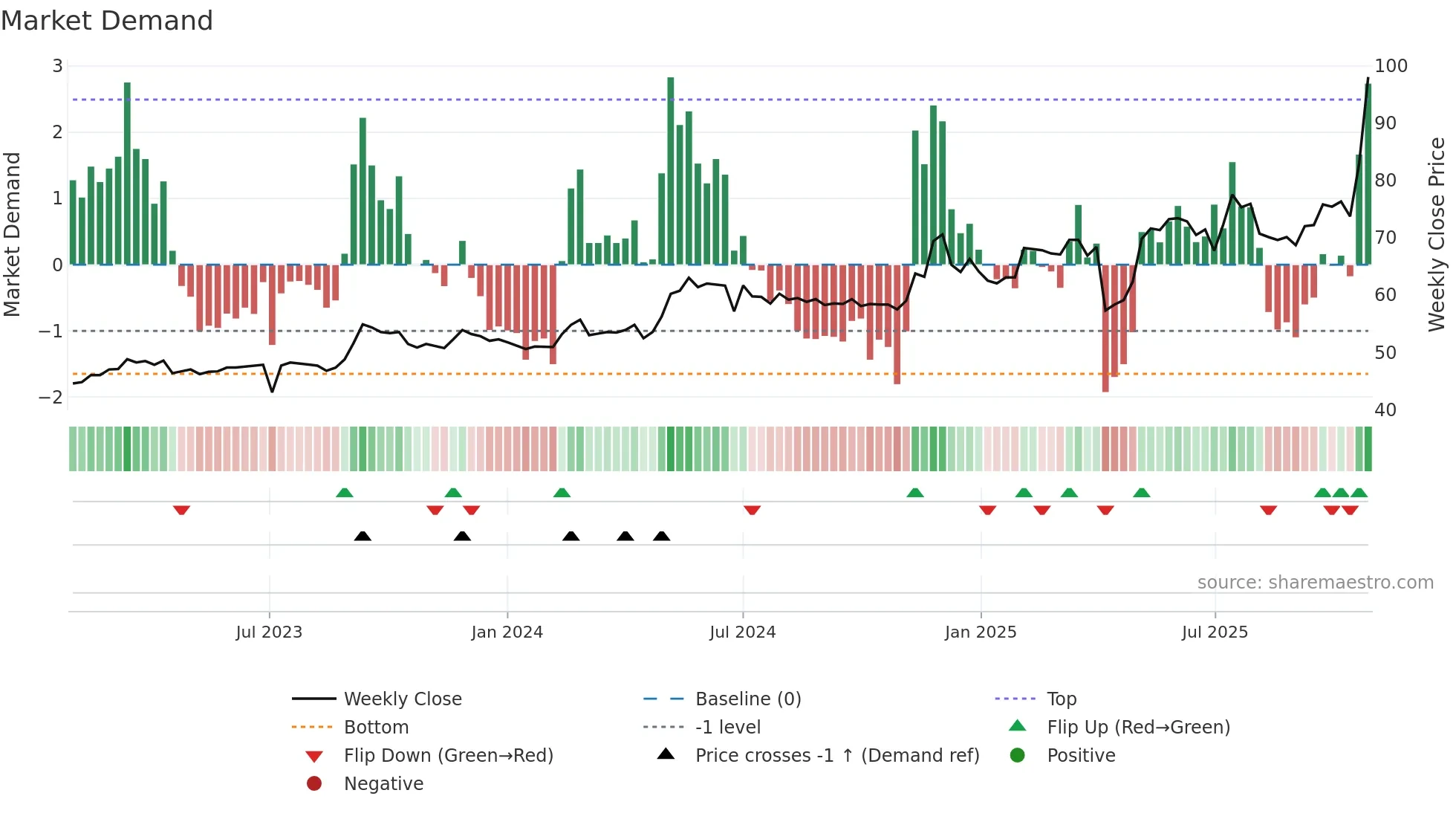 3090 weekly Market Demand chart