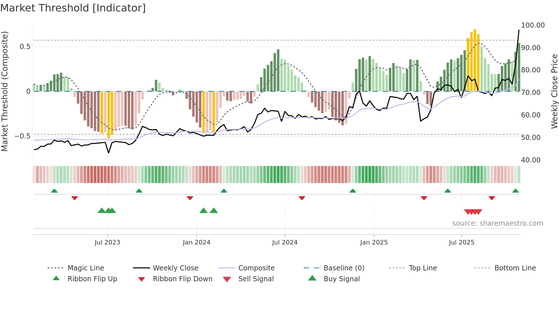 3090 weekly Market Threshold chart