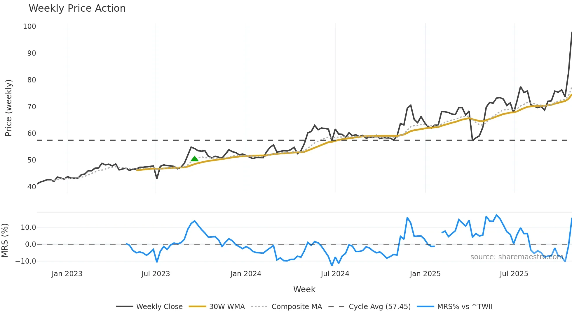 3090 weekly Price Action chart, closing 2025-10-27
