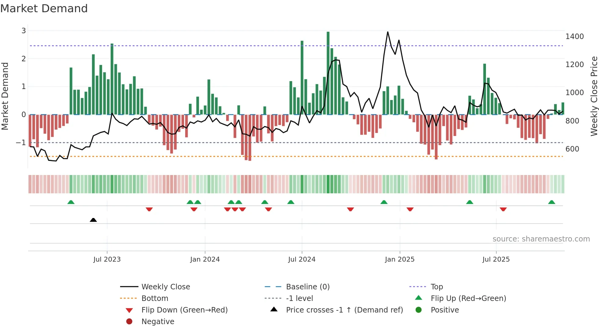 NELCO weekly Market Demand chart