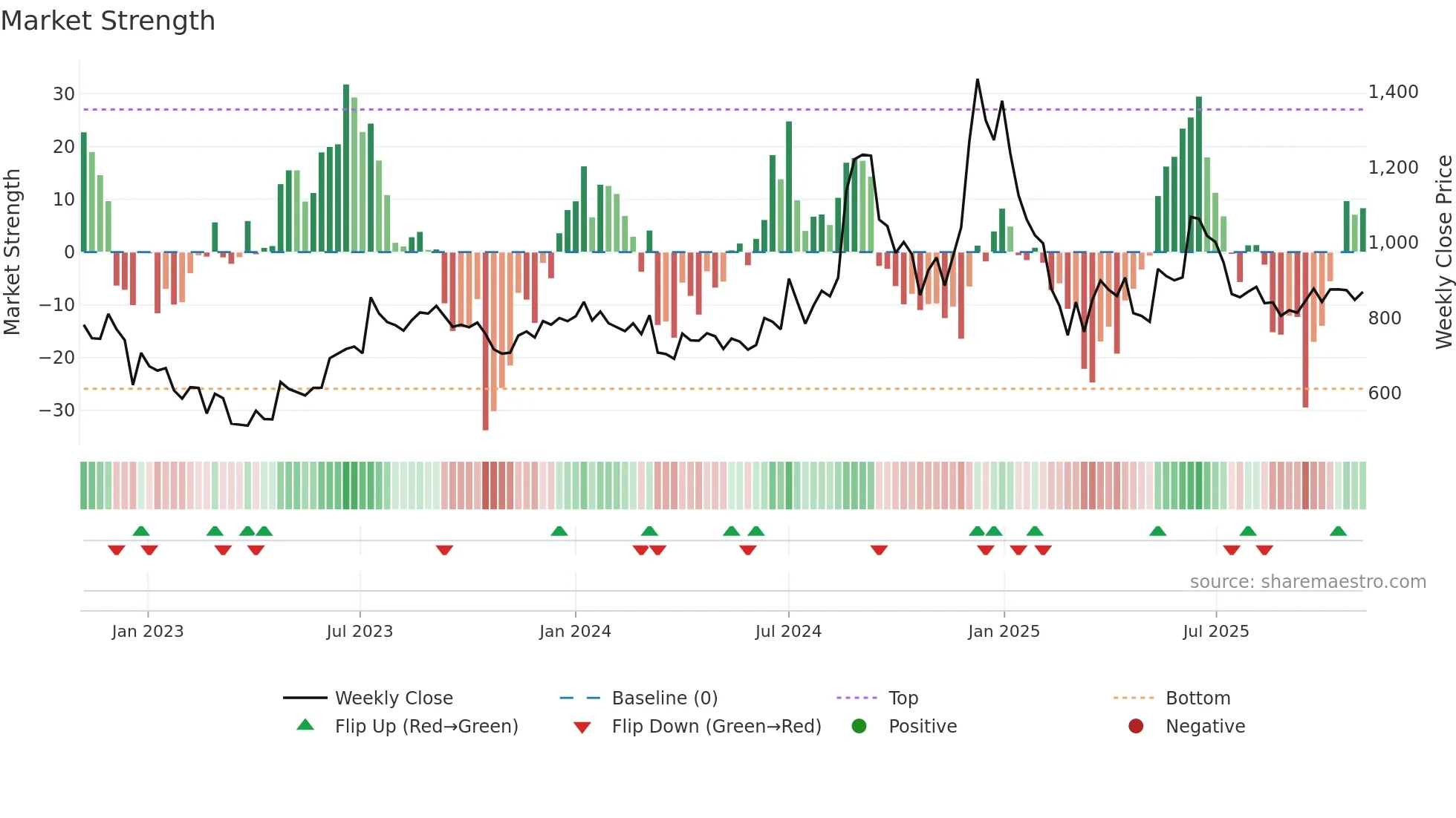 NELCO weekly Market Strength chart