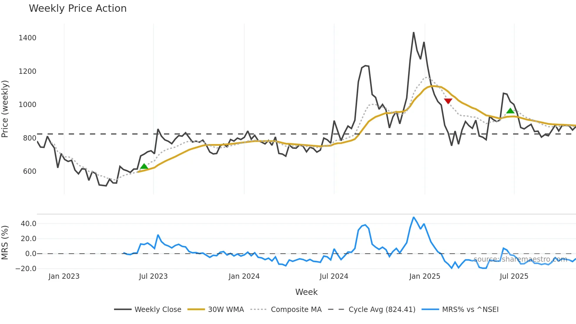 NELCO weekly Price Action chart, closing 2025-11-03