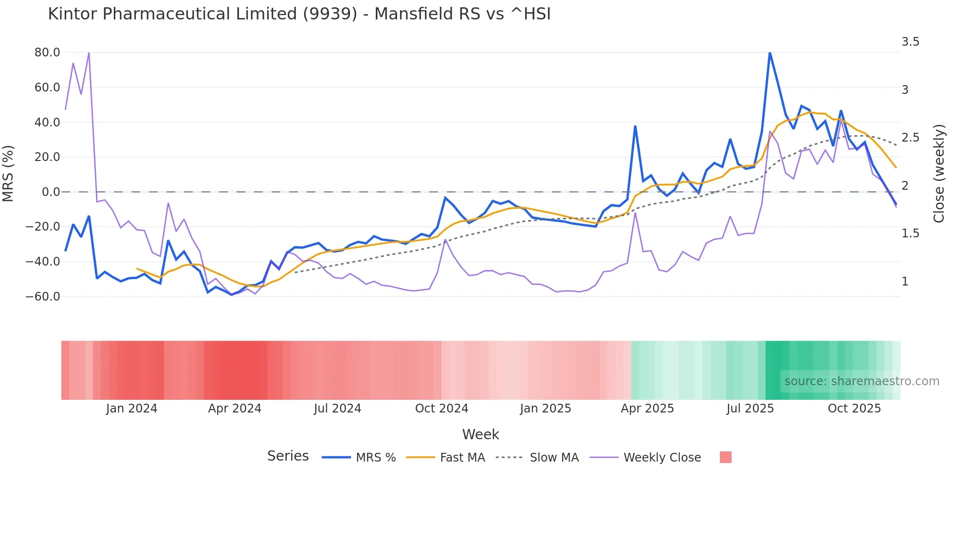 9939 Mansfield Relative Strength chart