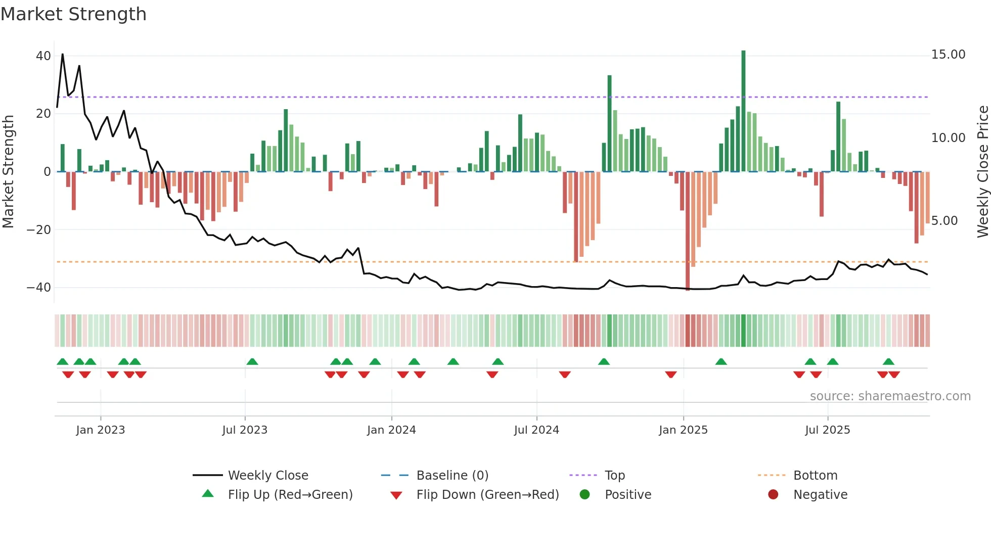 9939 weekly Market Strength chart