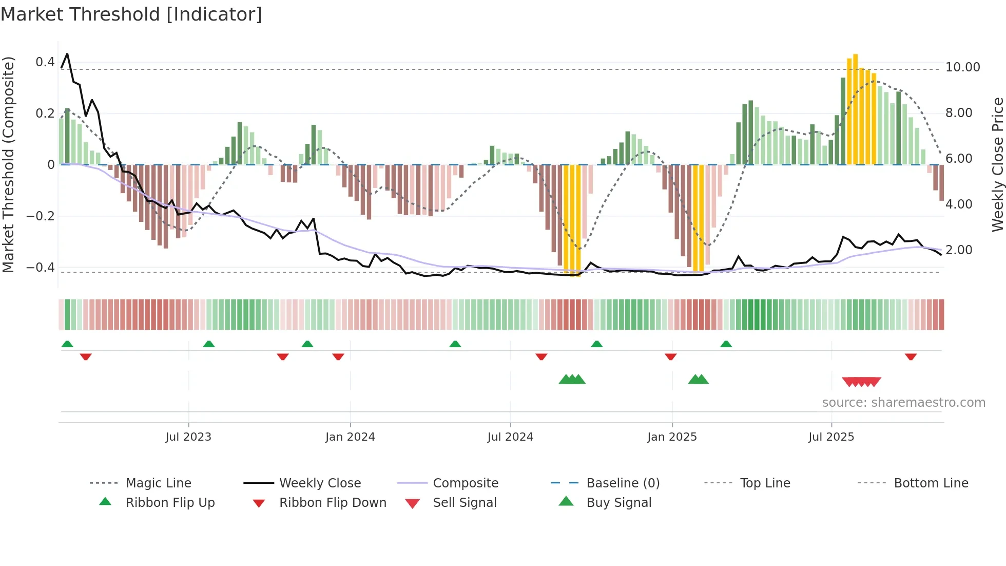 9939 weekly Market Threshold chart