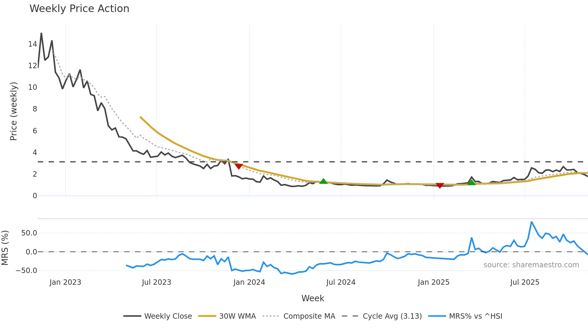 9939 weekly Price Action chart, closing 2025-11-03