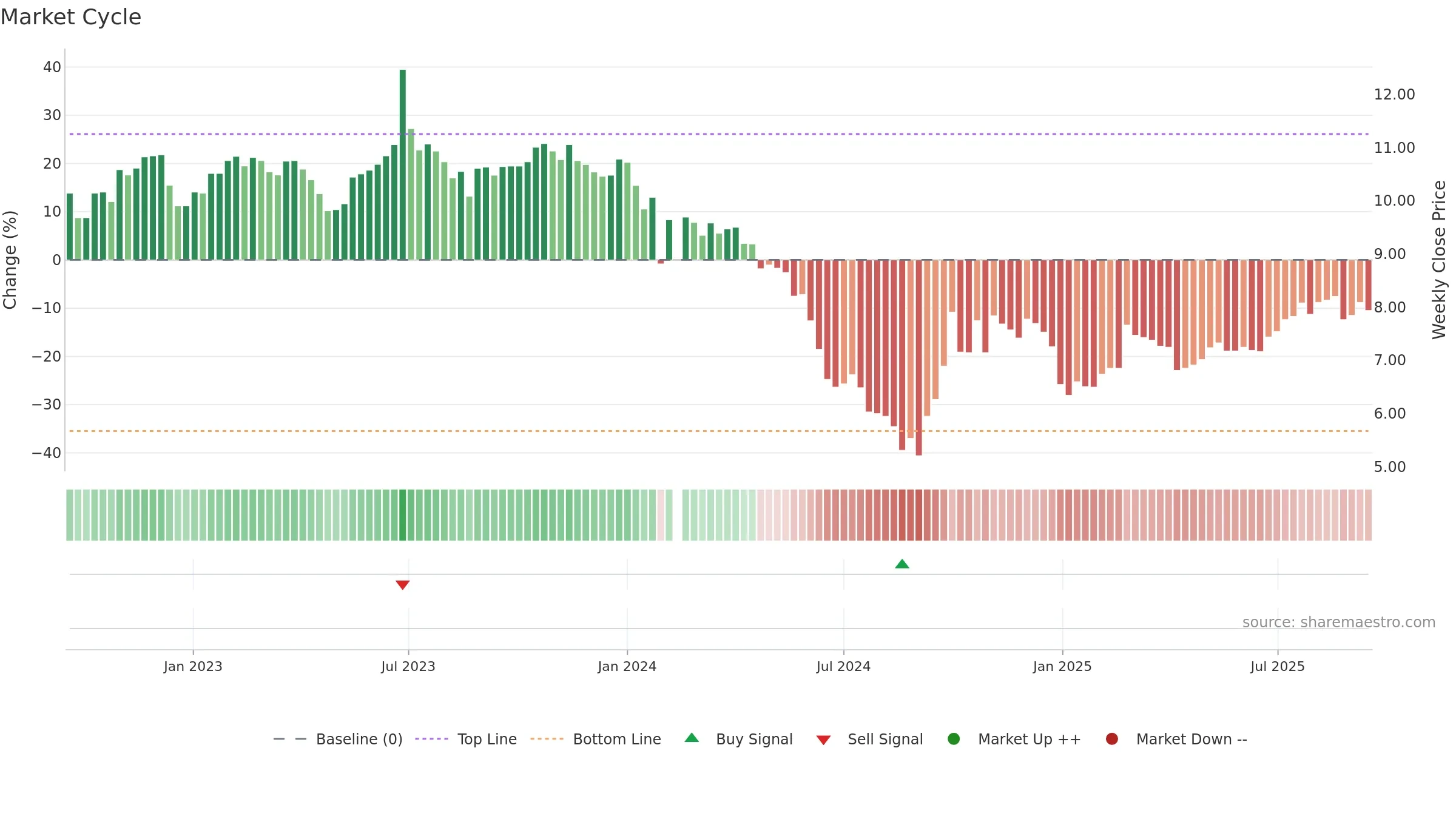 301090 weekly Market Cycle chart, closing 2025-09-15.