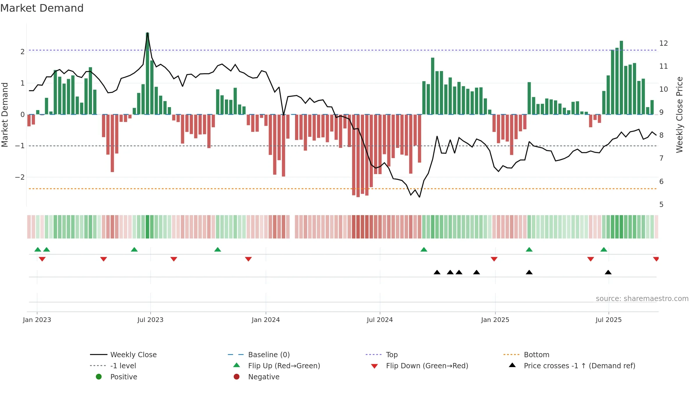 301090 weekly Market Demand chart, closing 2025-09-15.