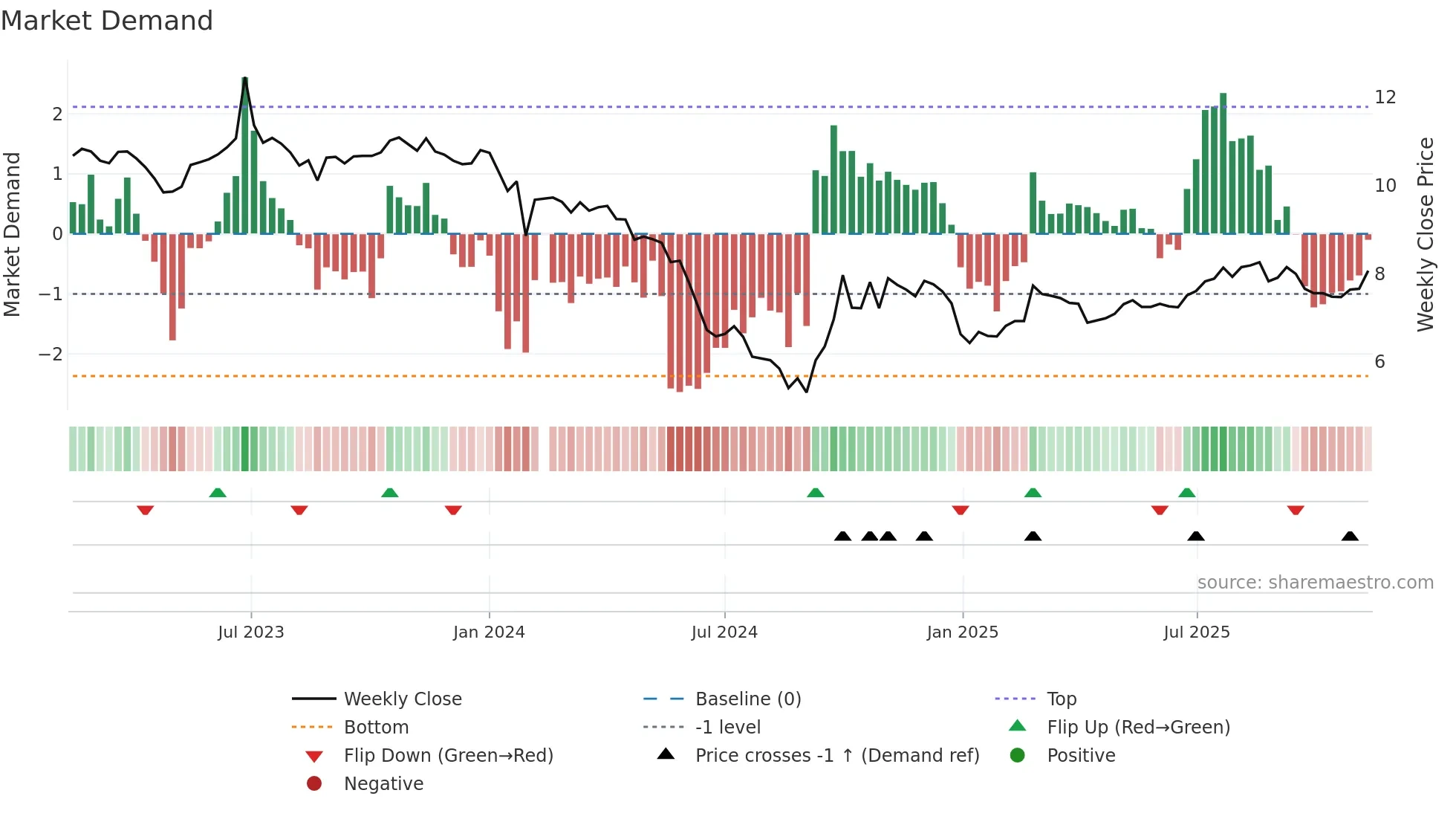 301090 weekly Market Demand chart