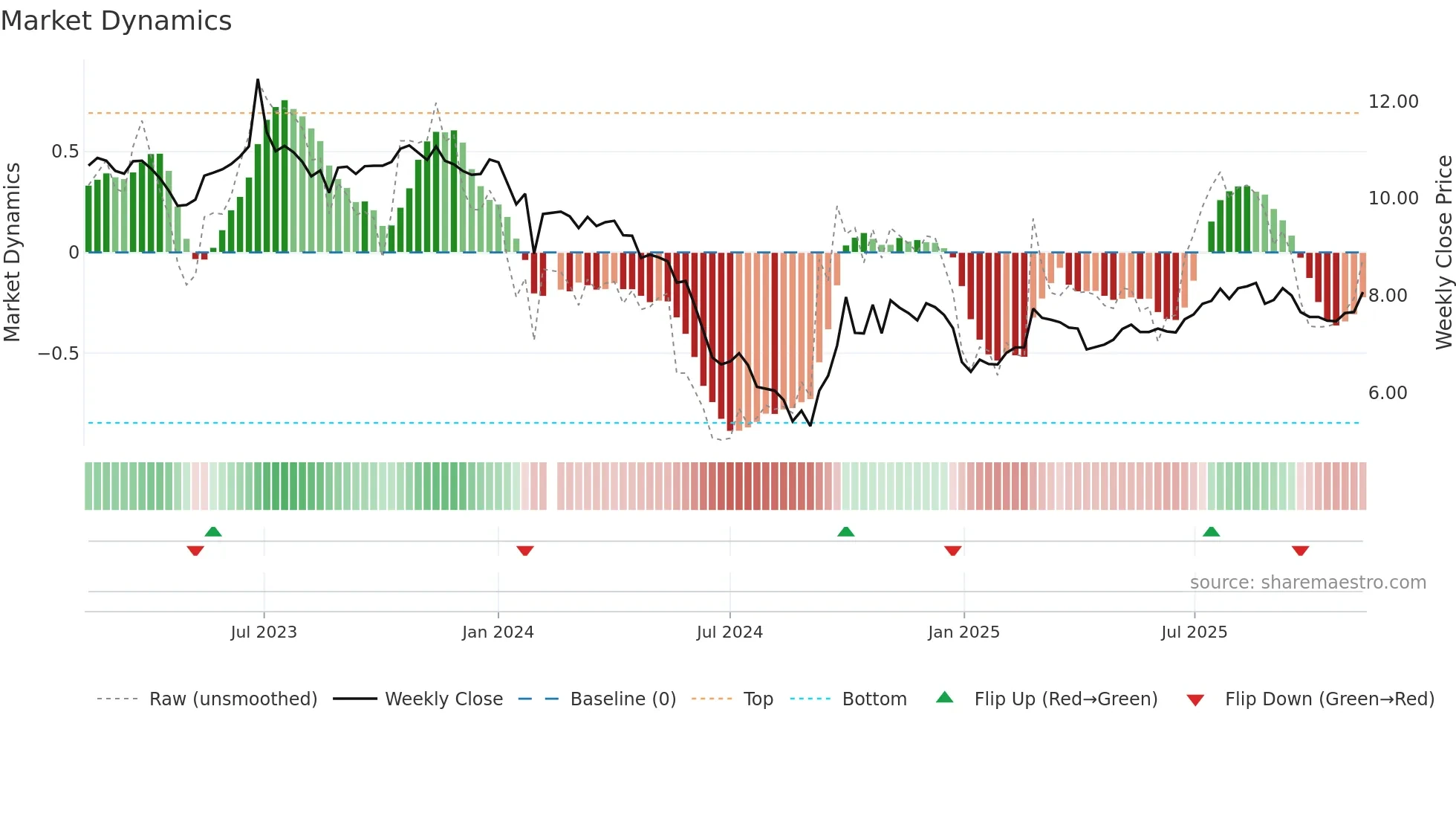 301090 weekly Market Dynamics chart