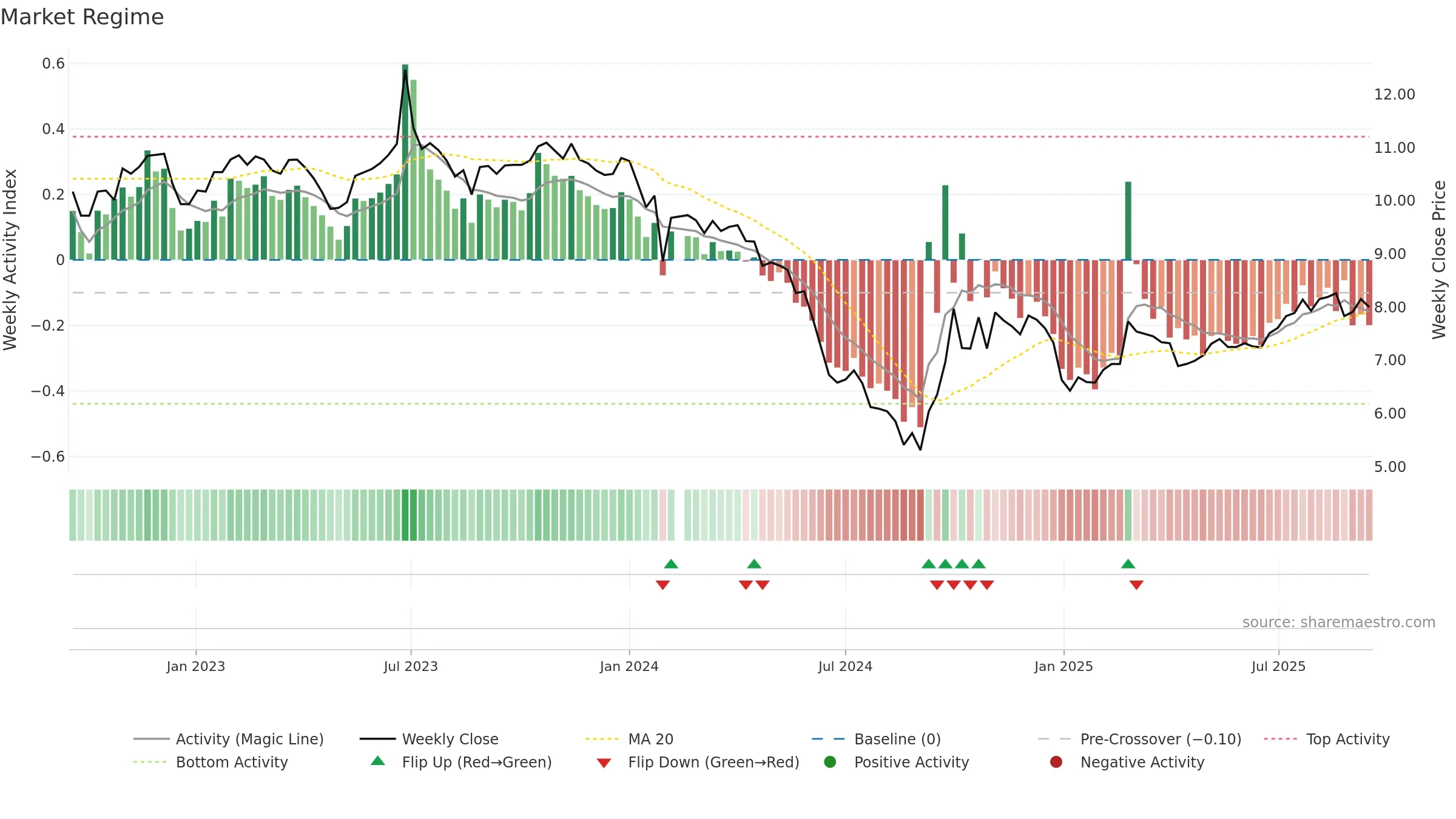 301090 weekly Market Snapshot chart, closing 2025-09-15.